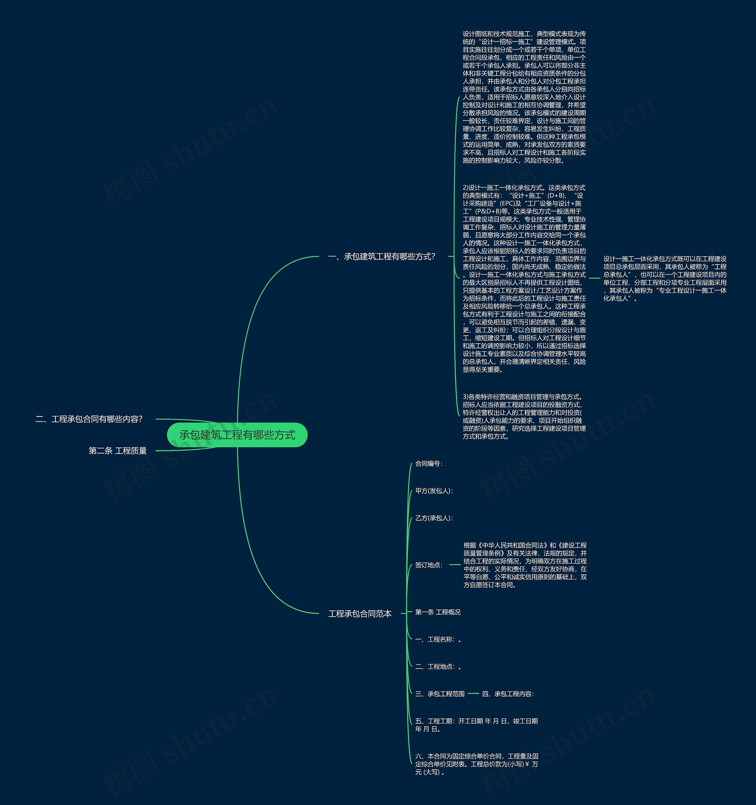 承包建筑工程有哪些方式思维导图