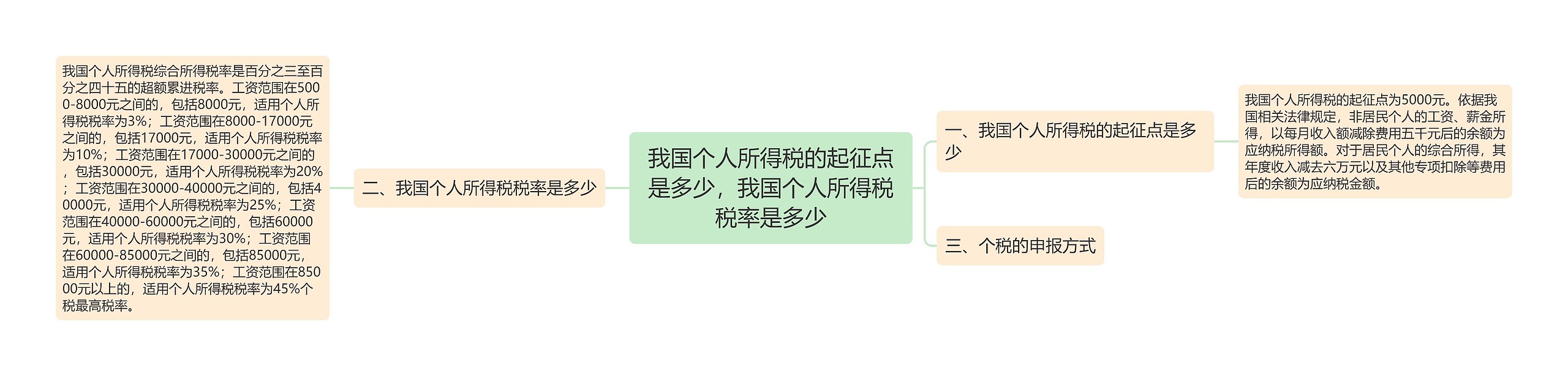 我国个人所得税的起征点是多少，我国个人所得税税率是多少