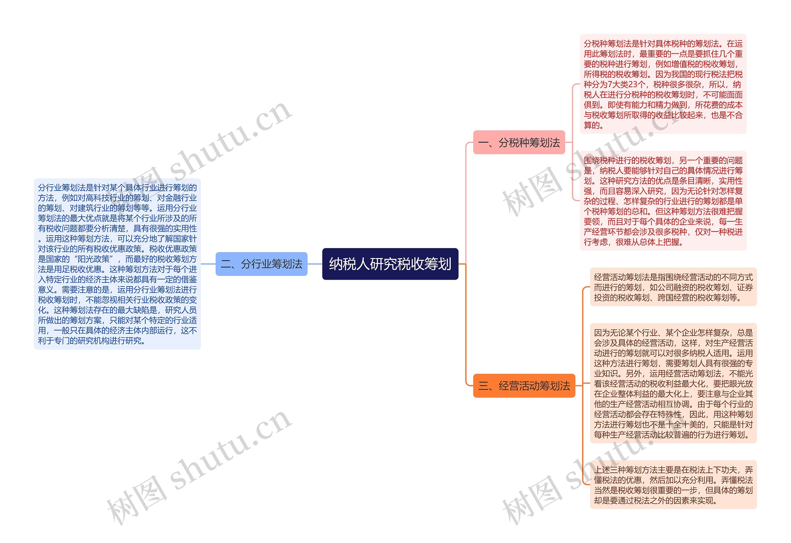 纳税人研究税收筹划思维导图