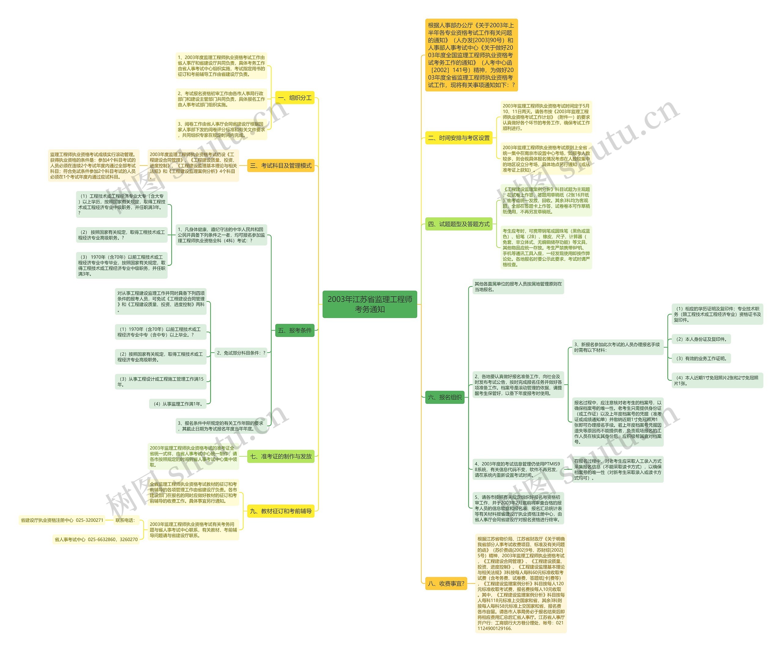 2003年江苏省监理工程师考务通知思维导图