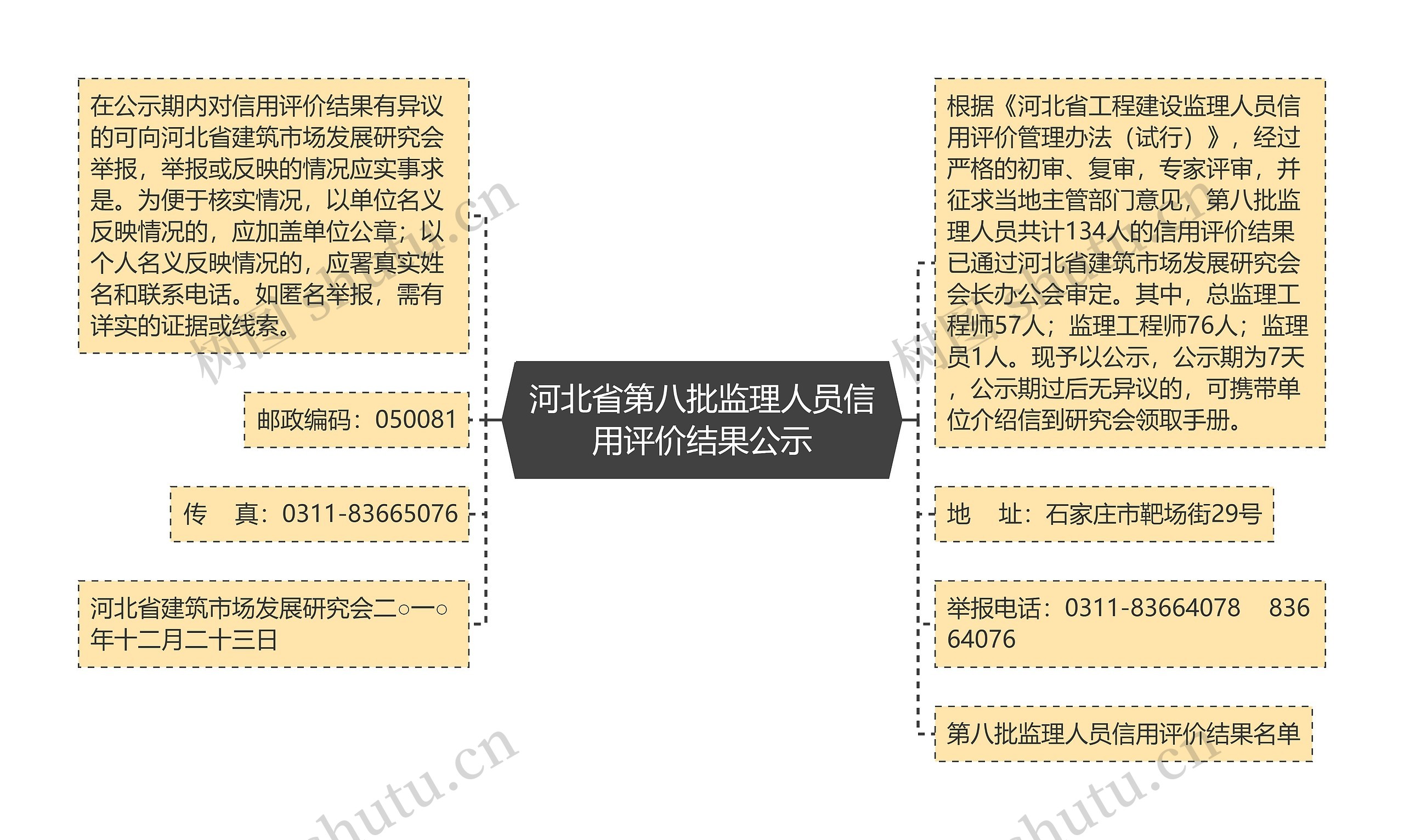 河北省第八批监理人员信用评价结果公示思维导图