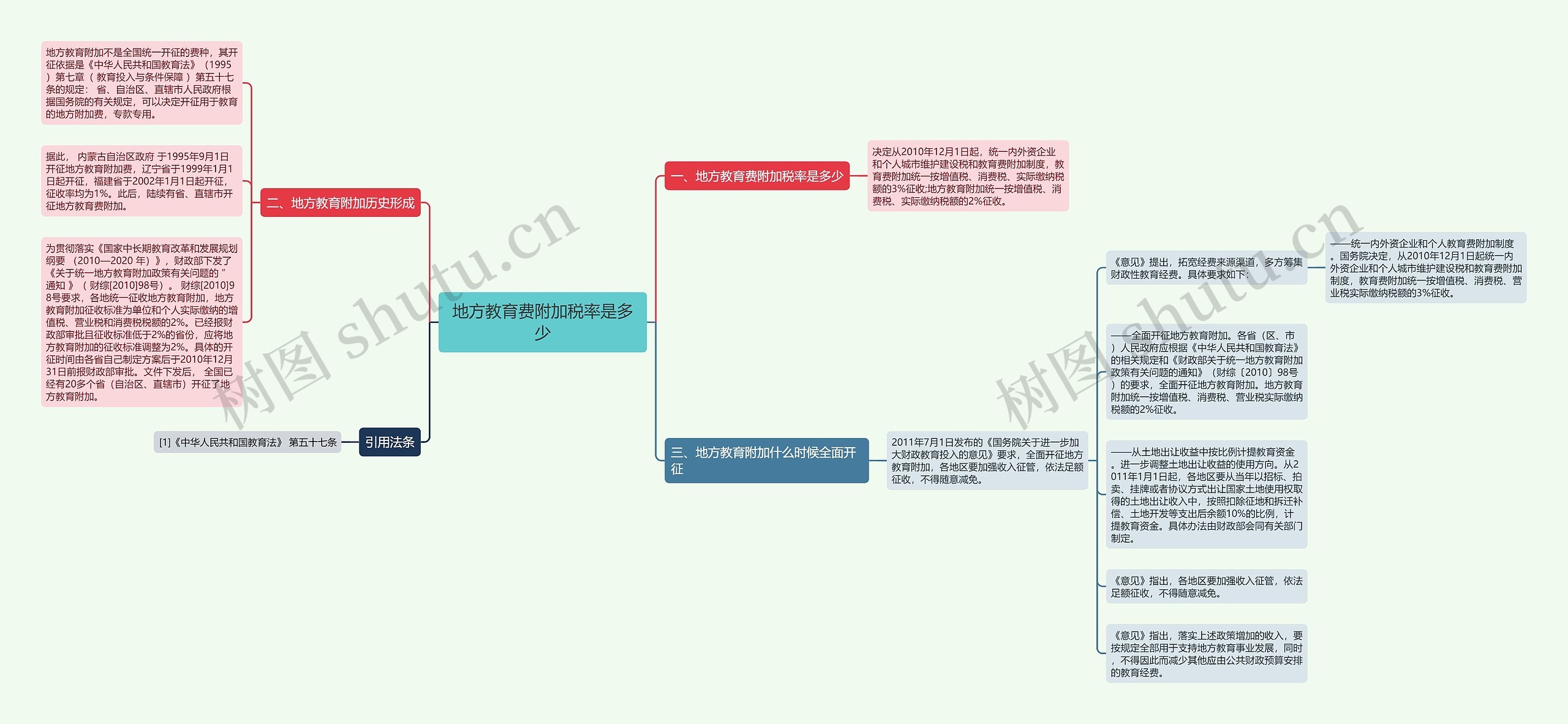 地方教育费附加税率是多少思维导图