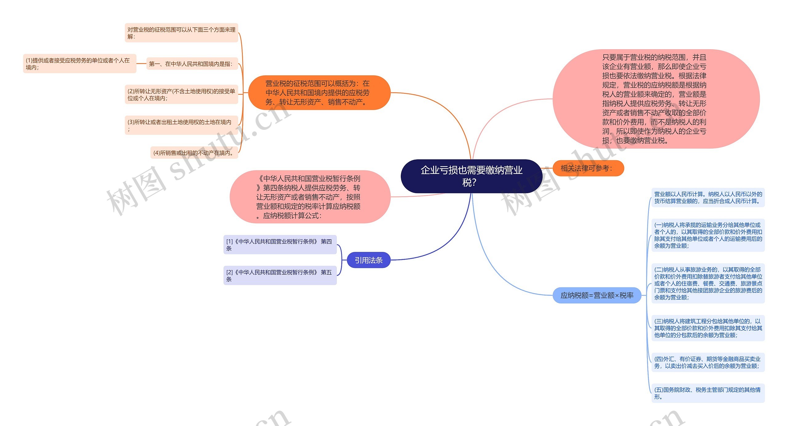 企业亏损也需要缴纳营业税？思维导图