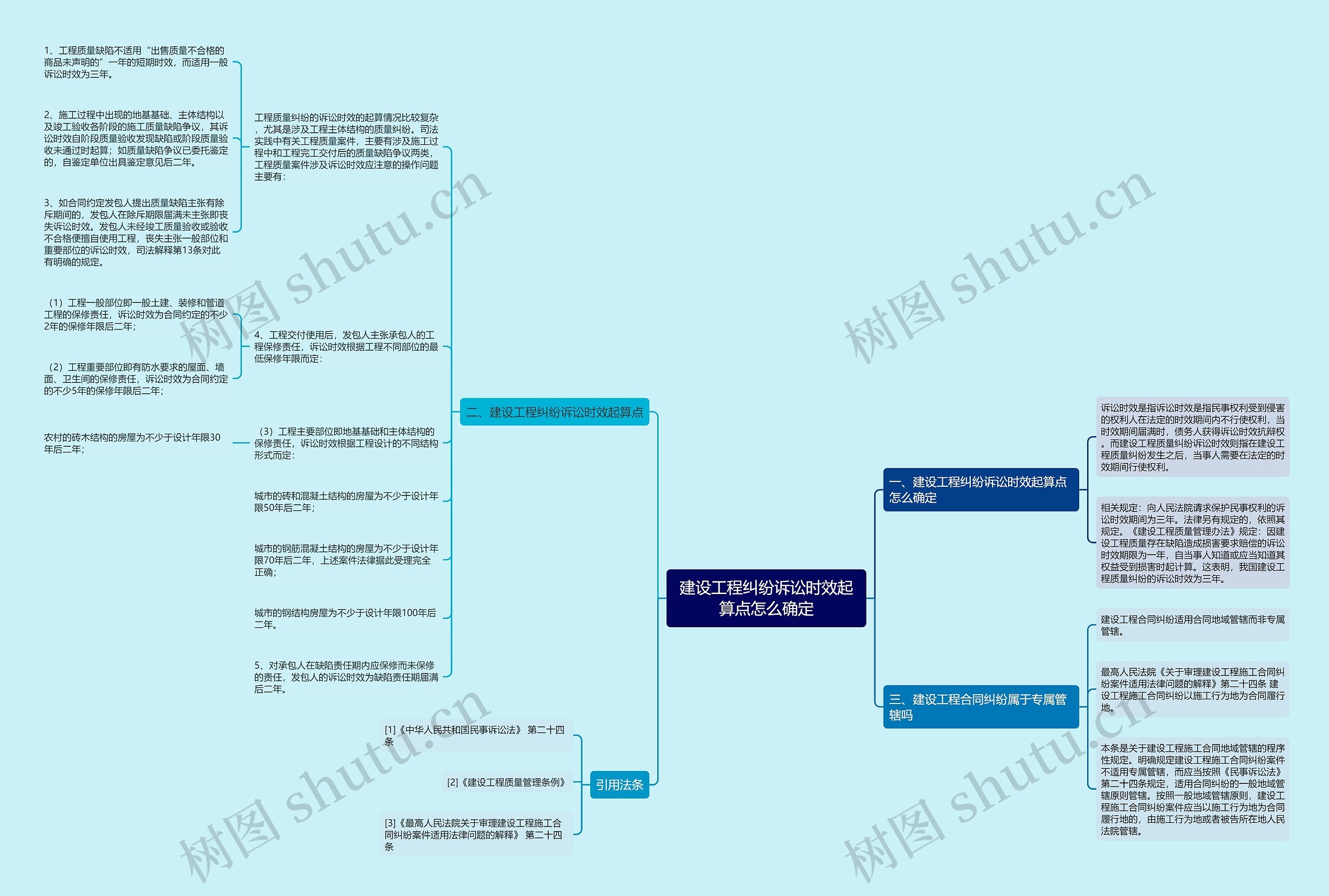 建设工程纠纷诉讼时效起算点怎么确定思维导图