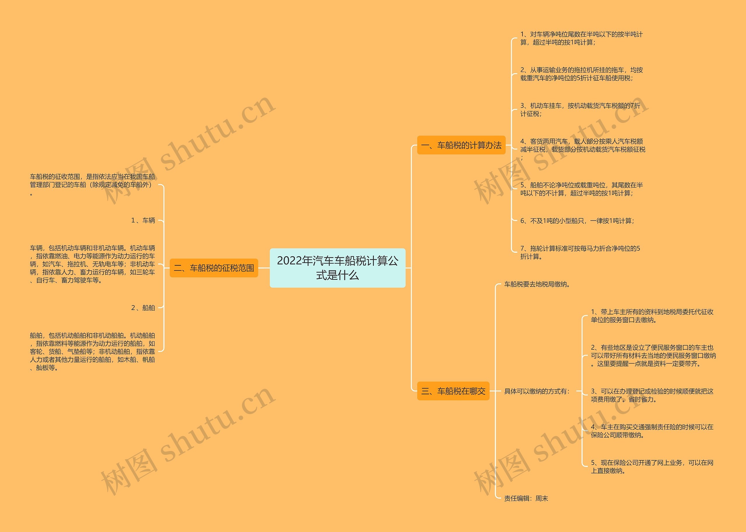 2022年汽车车船税计算公式是什么思维导图