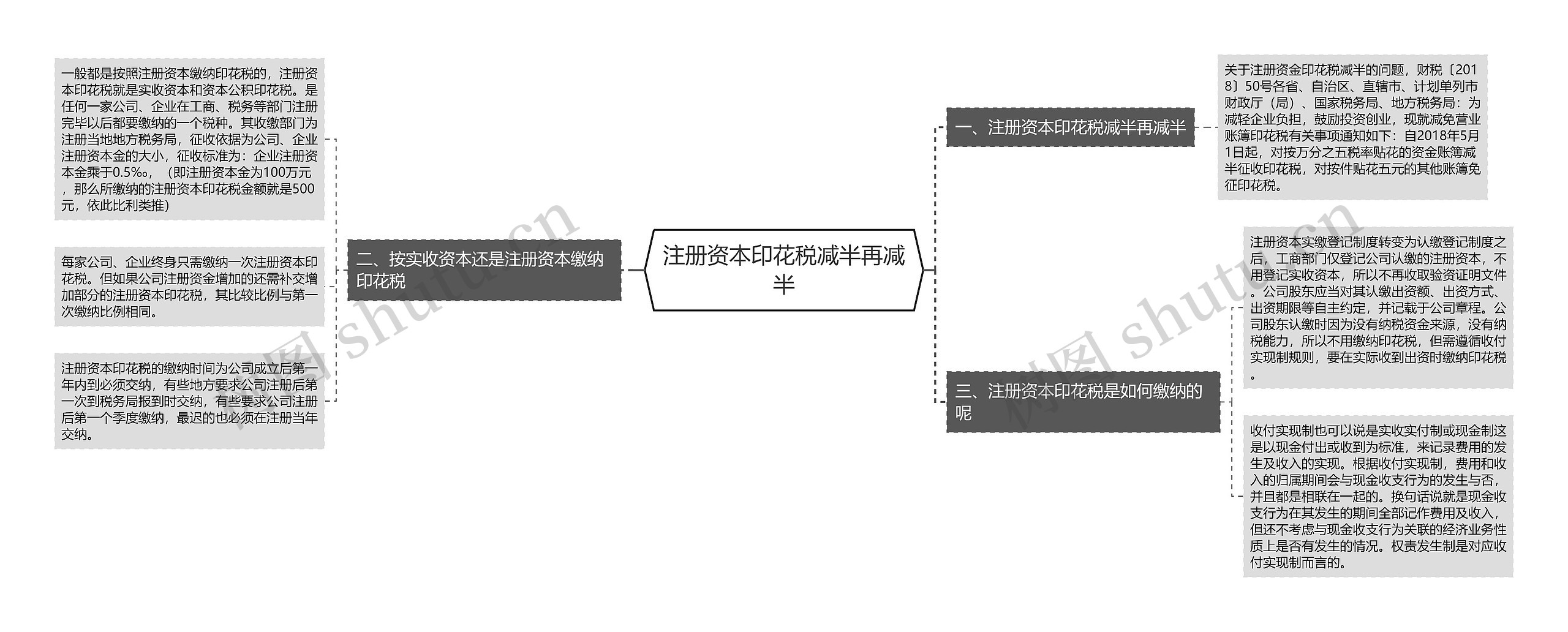 注册资本印花税减半再减半思维导图