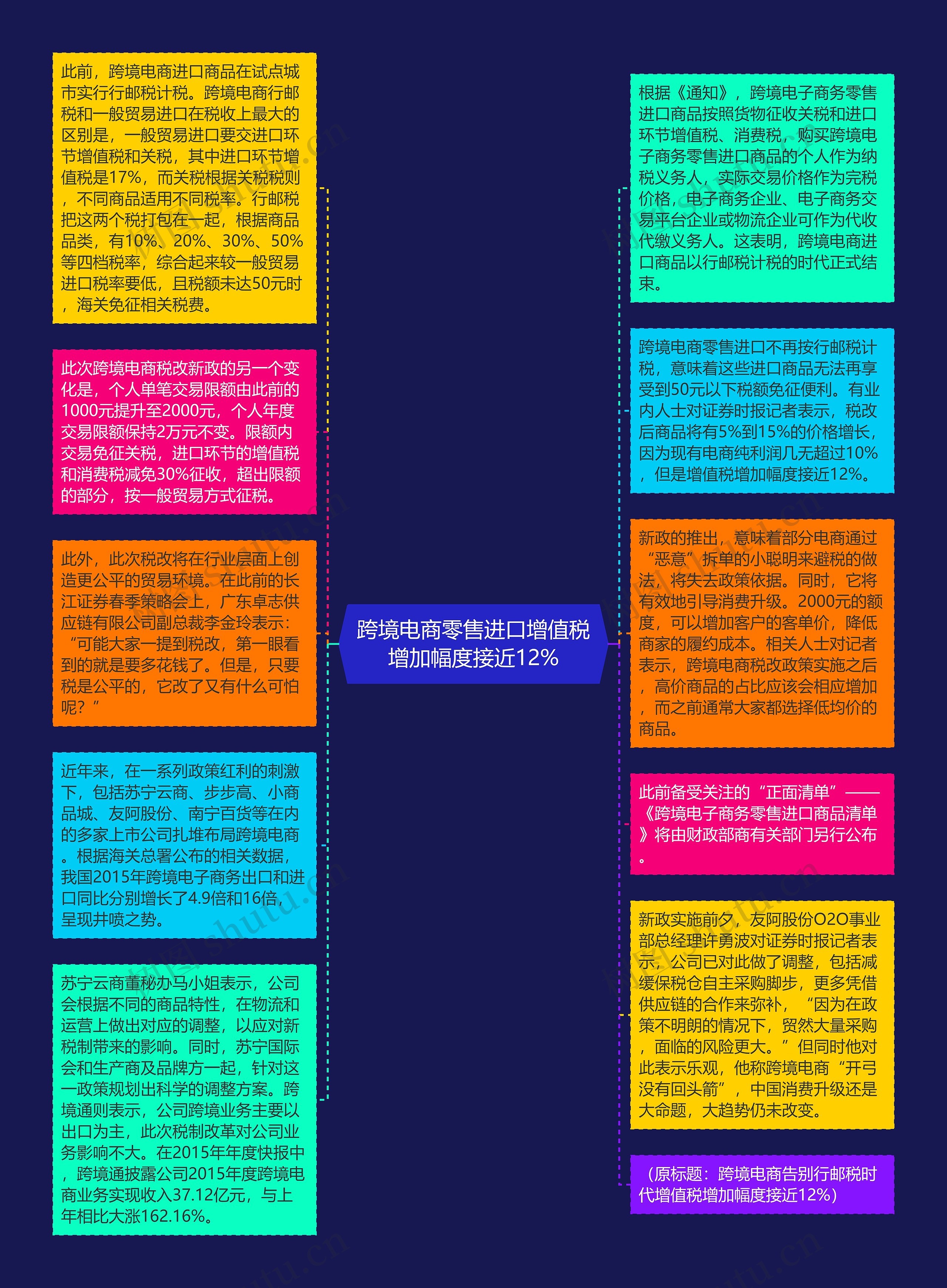 跨境电商零售进口增值税增加幅度接近12%