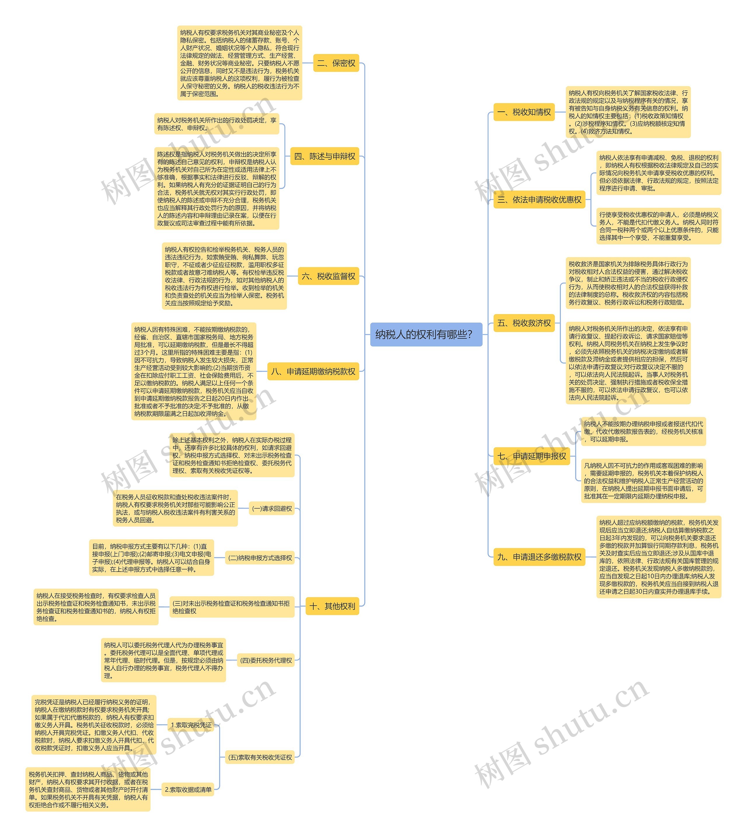 纳税人的权利有哪些？思维导图