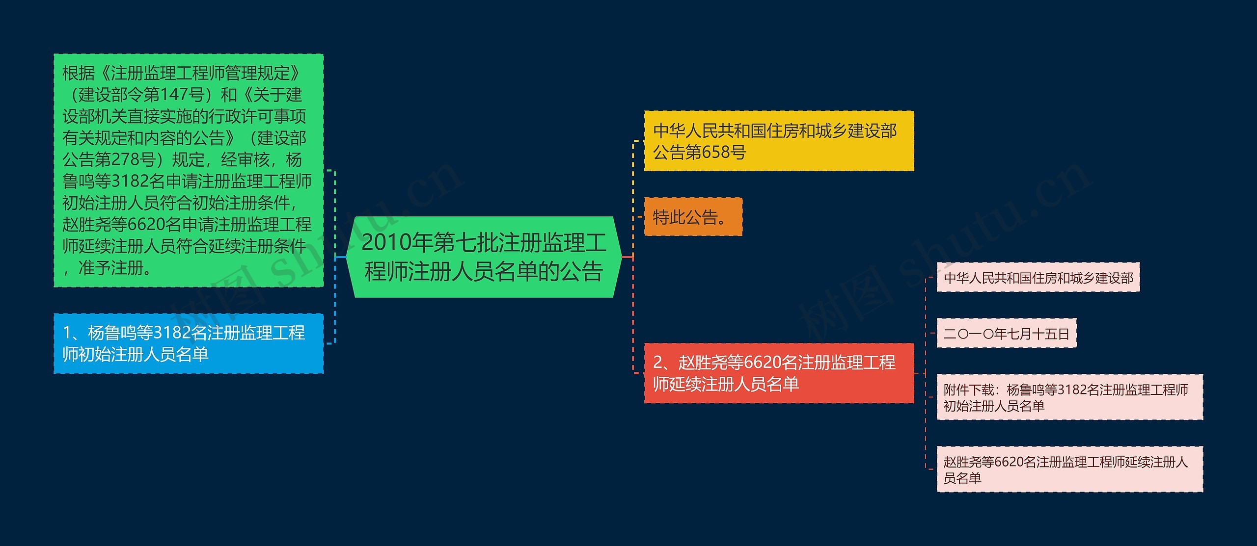 2010年第七批注册监理工程师注册人员名单的公告