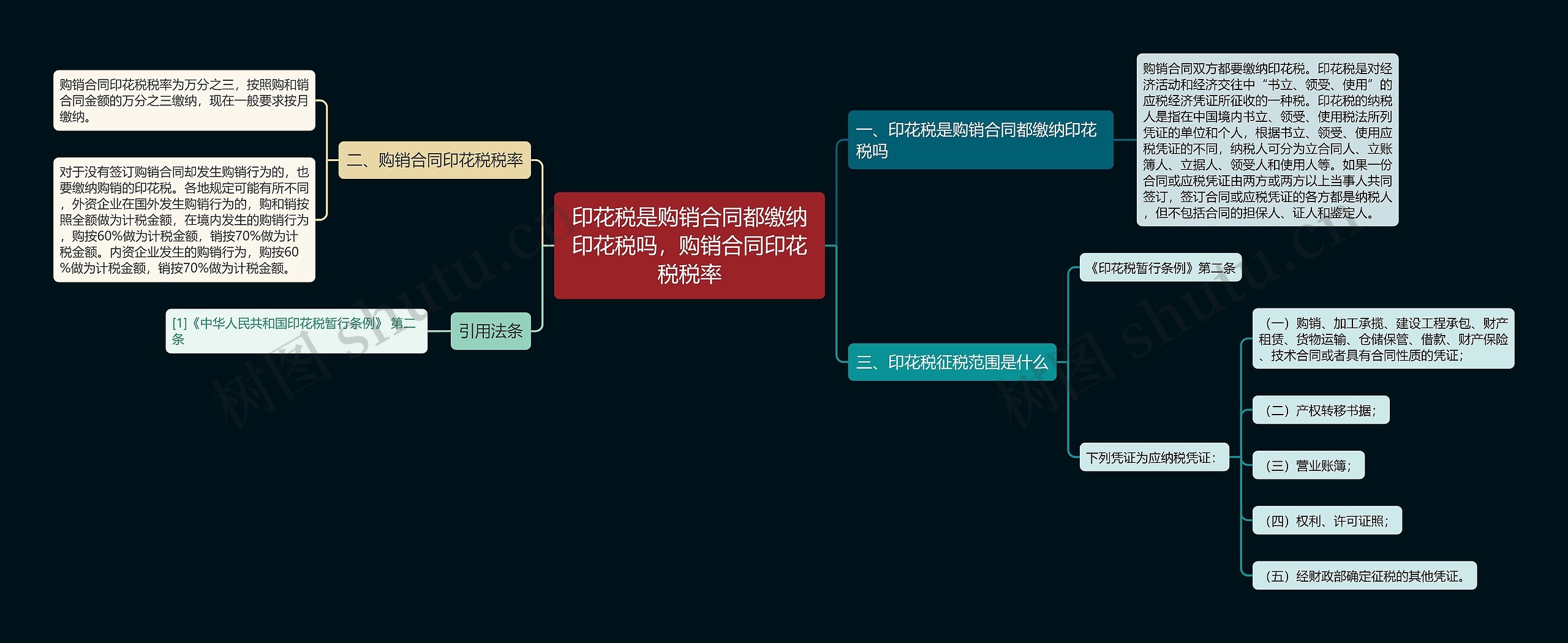 印花税是购销合同都缴纳印花税吗，购销合同印花税税率思维导图