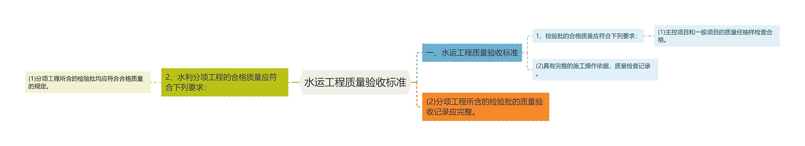 水运工程质量验收标准思维导图