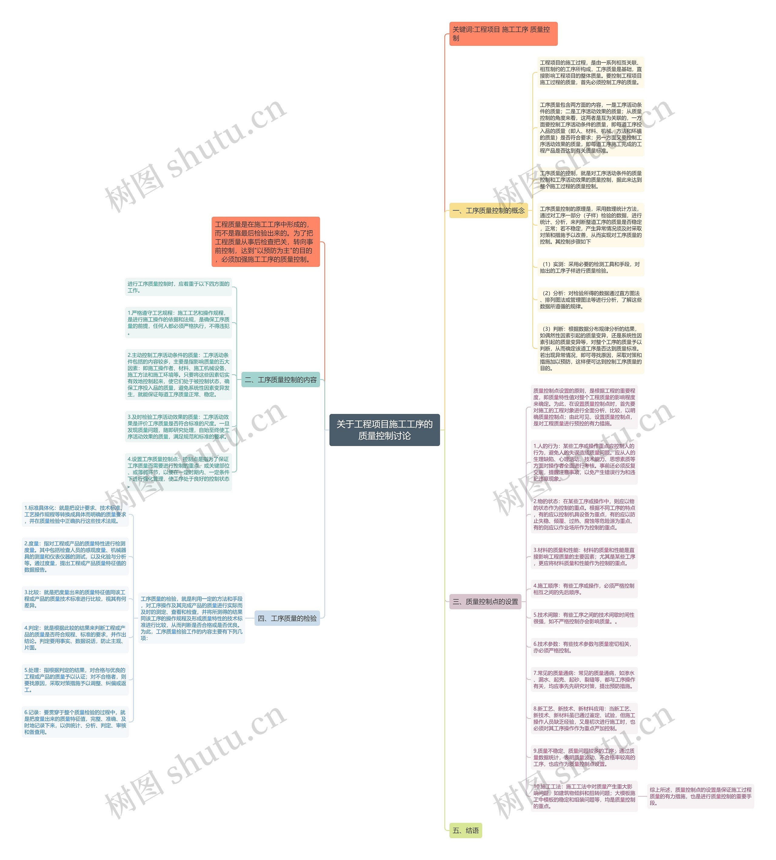 关于工程项目施工工序的质量控制讨论思维导图