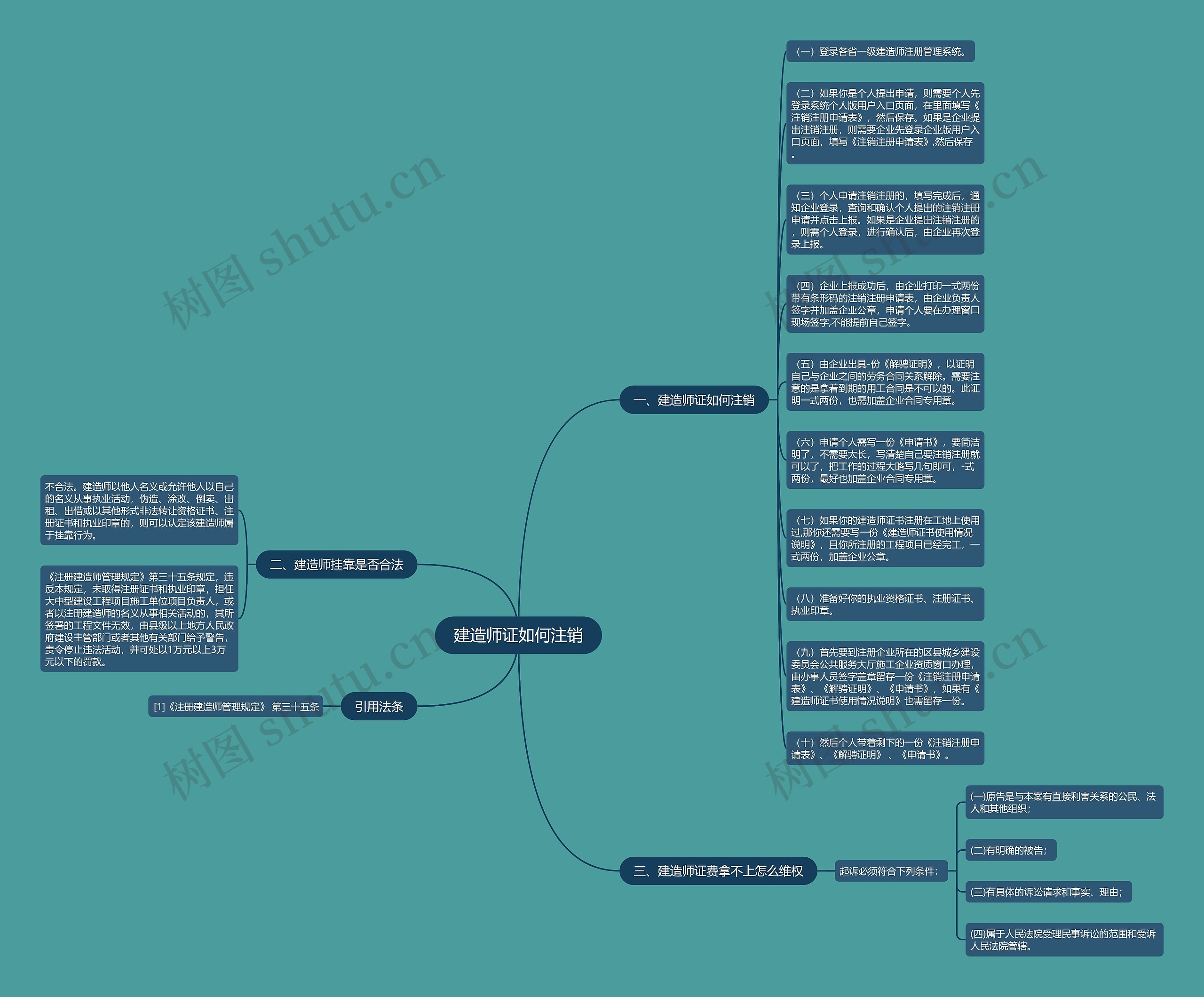 建造师证如何注销思维导图
