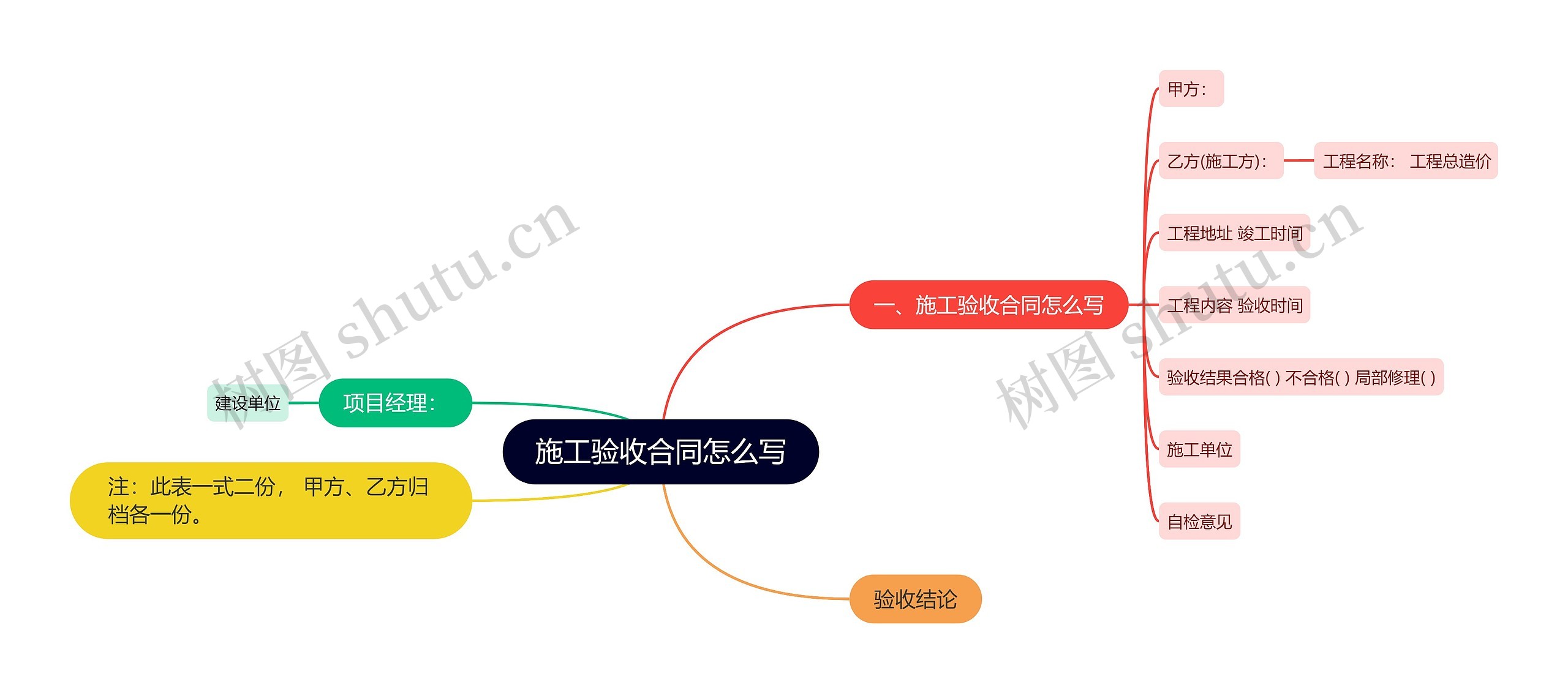 施工验收合同怎么写思维导图