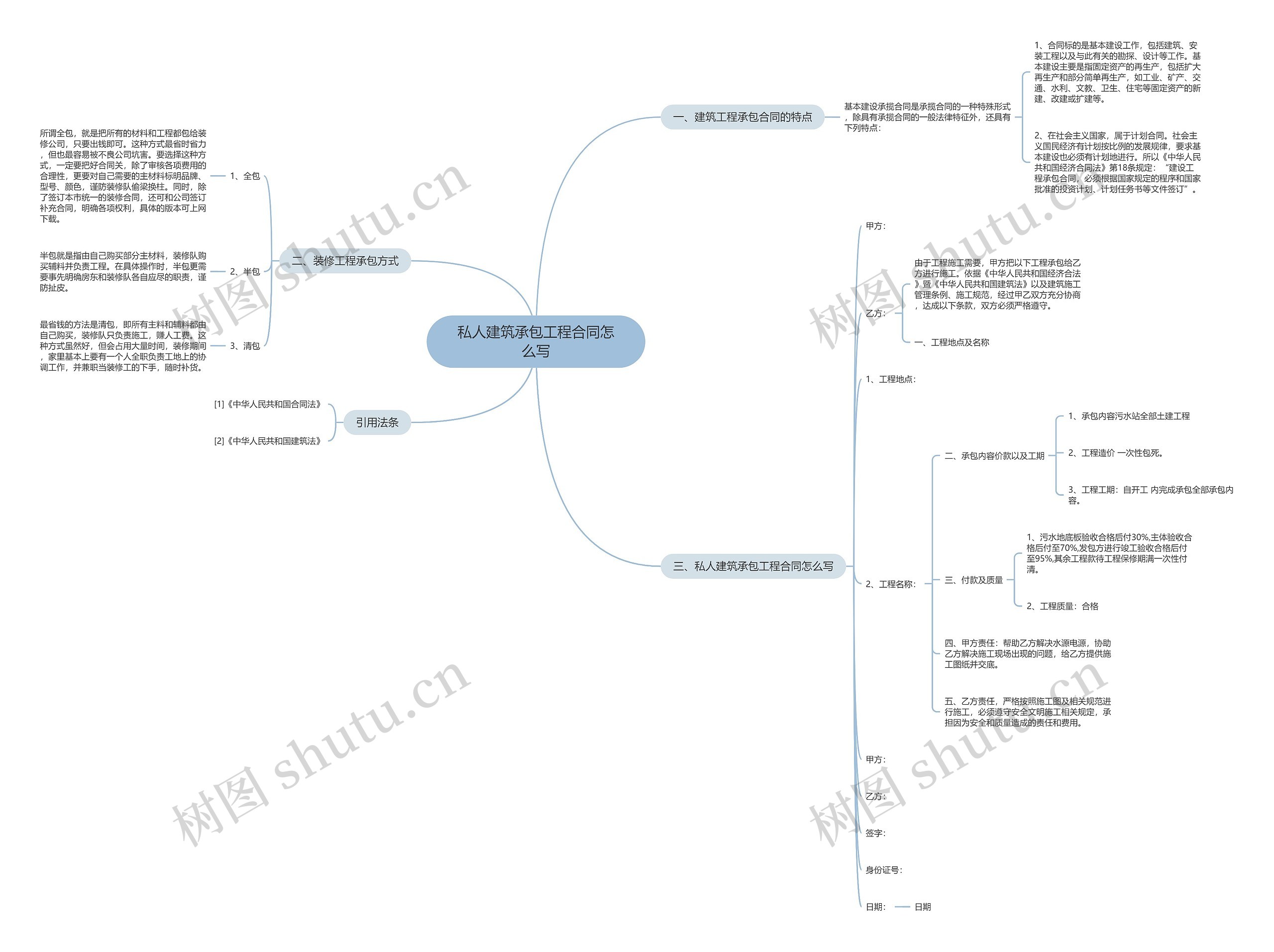 私人建筑承包工程合同怎么写思维导图