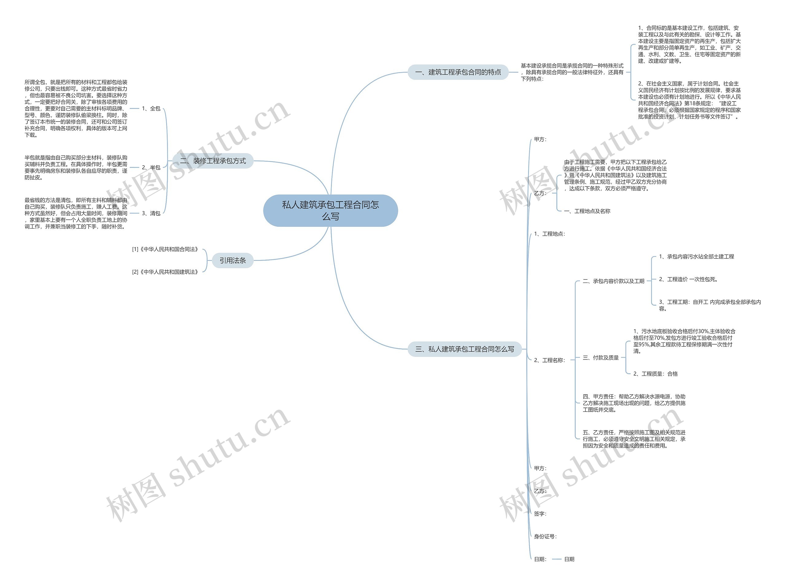 私人建筑承包工程合同怎么写 私人建筑承包工程合同怎么写
