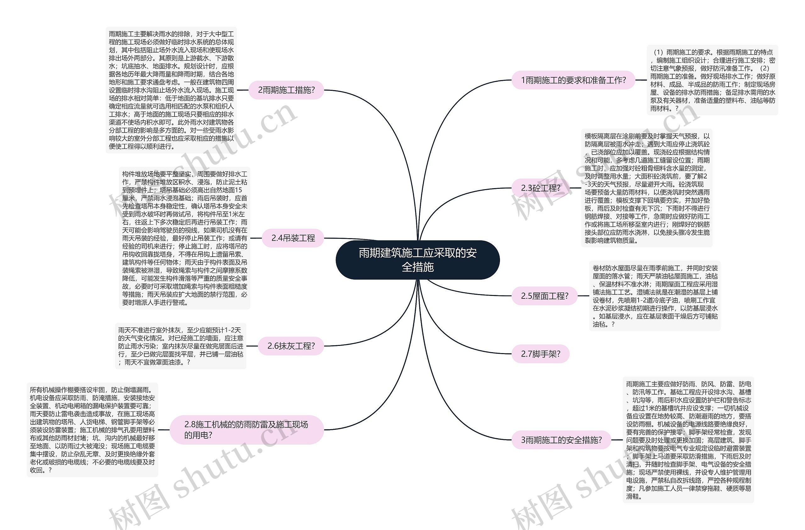 雨期建筑施工应采取的安全措施思维导图