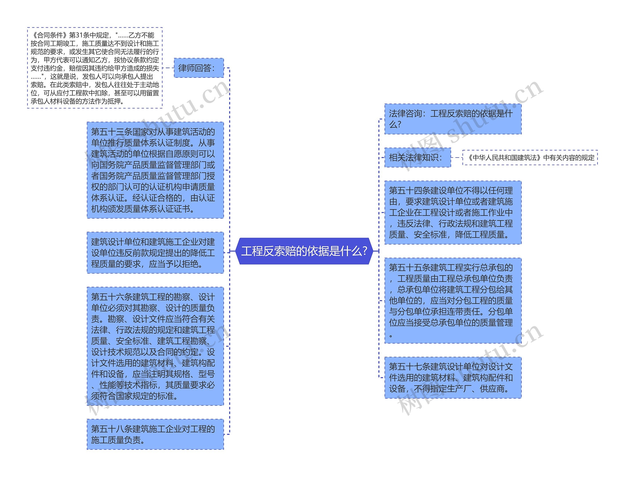 工程反索赔的依据是什么?思维导图