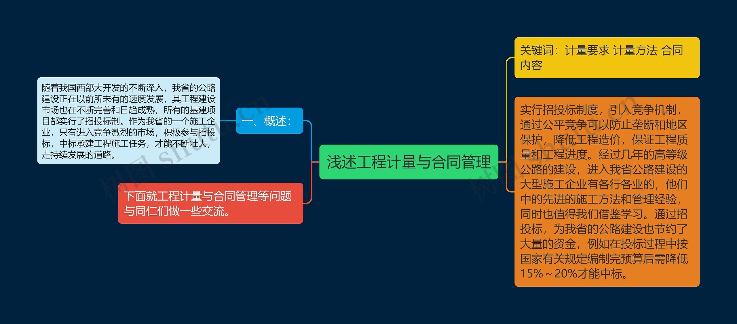 浅述工程计量与合同管理思维导图