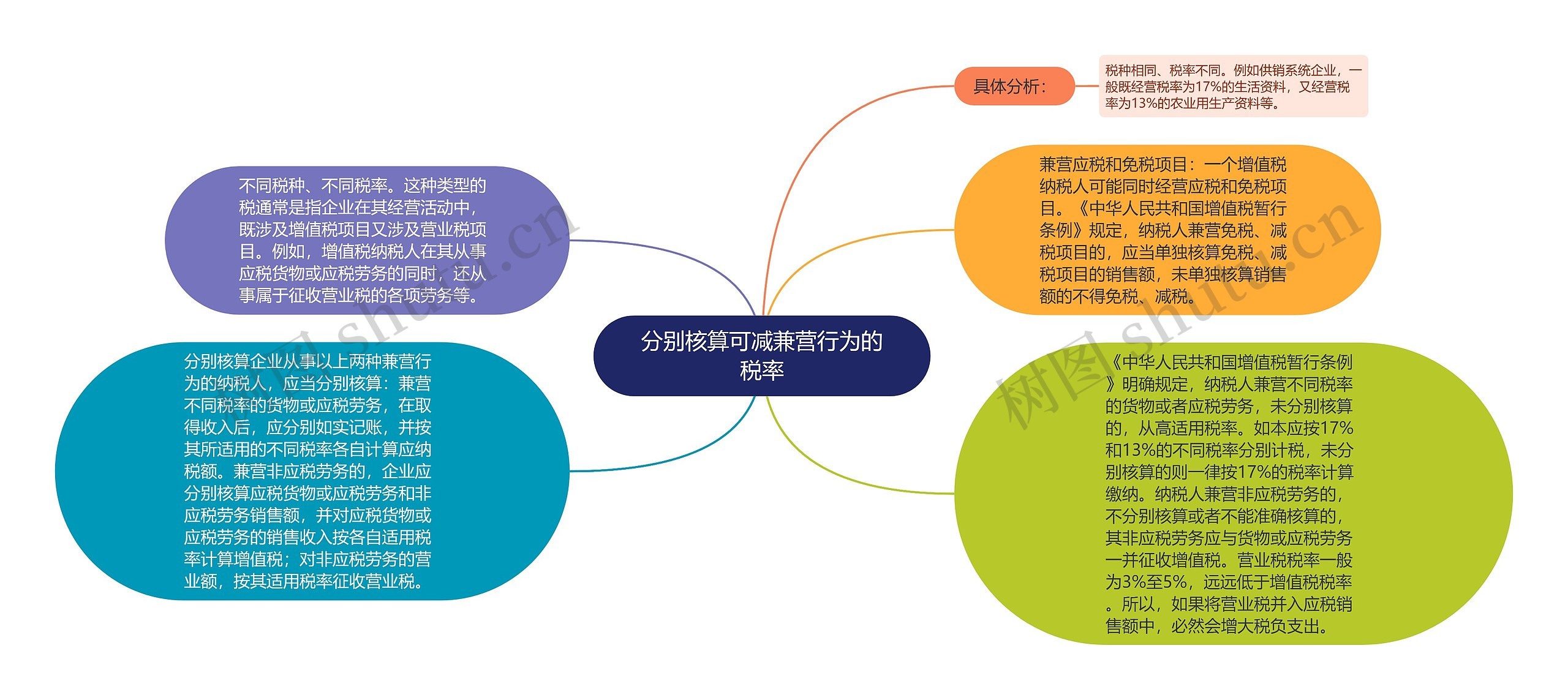 分别核算可减兼营行为的税率思维导图