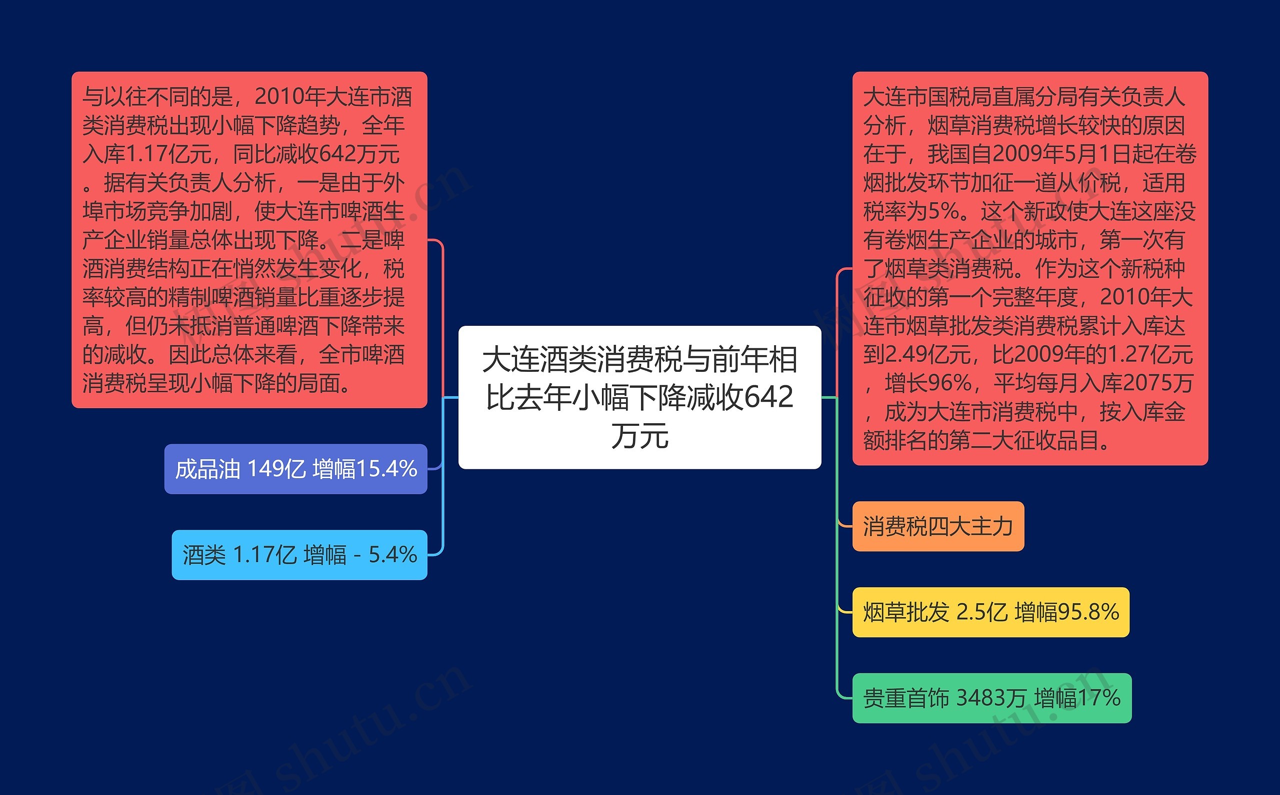 大连酒类消费税与前年相比去年小幅下降减收642万元思维导图