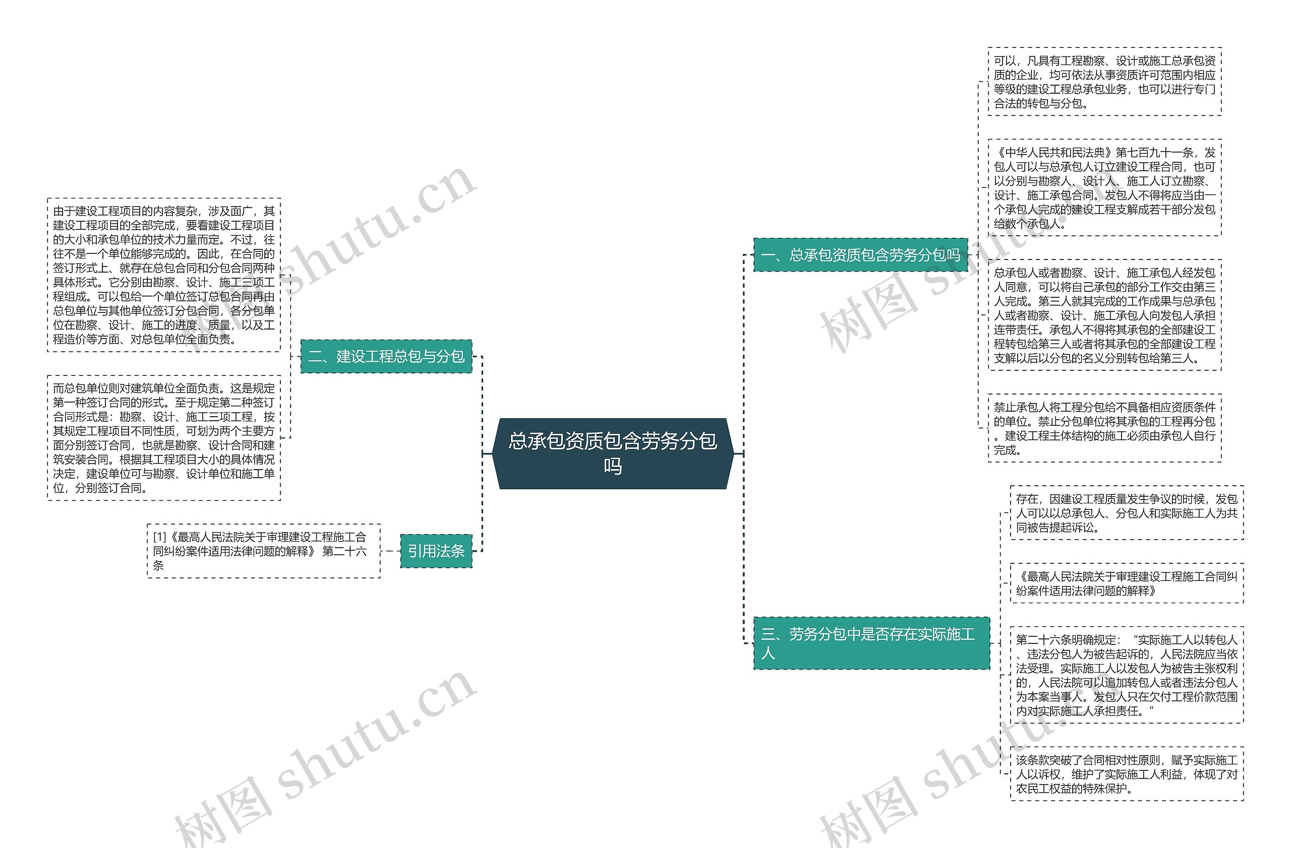 总承包资质包含劳务分包吗思维导图