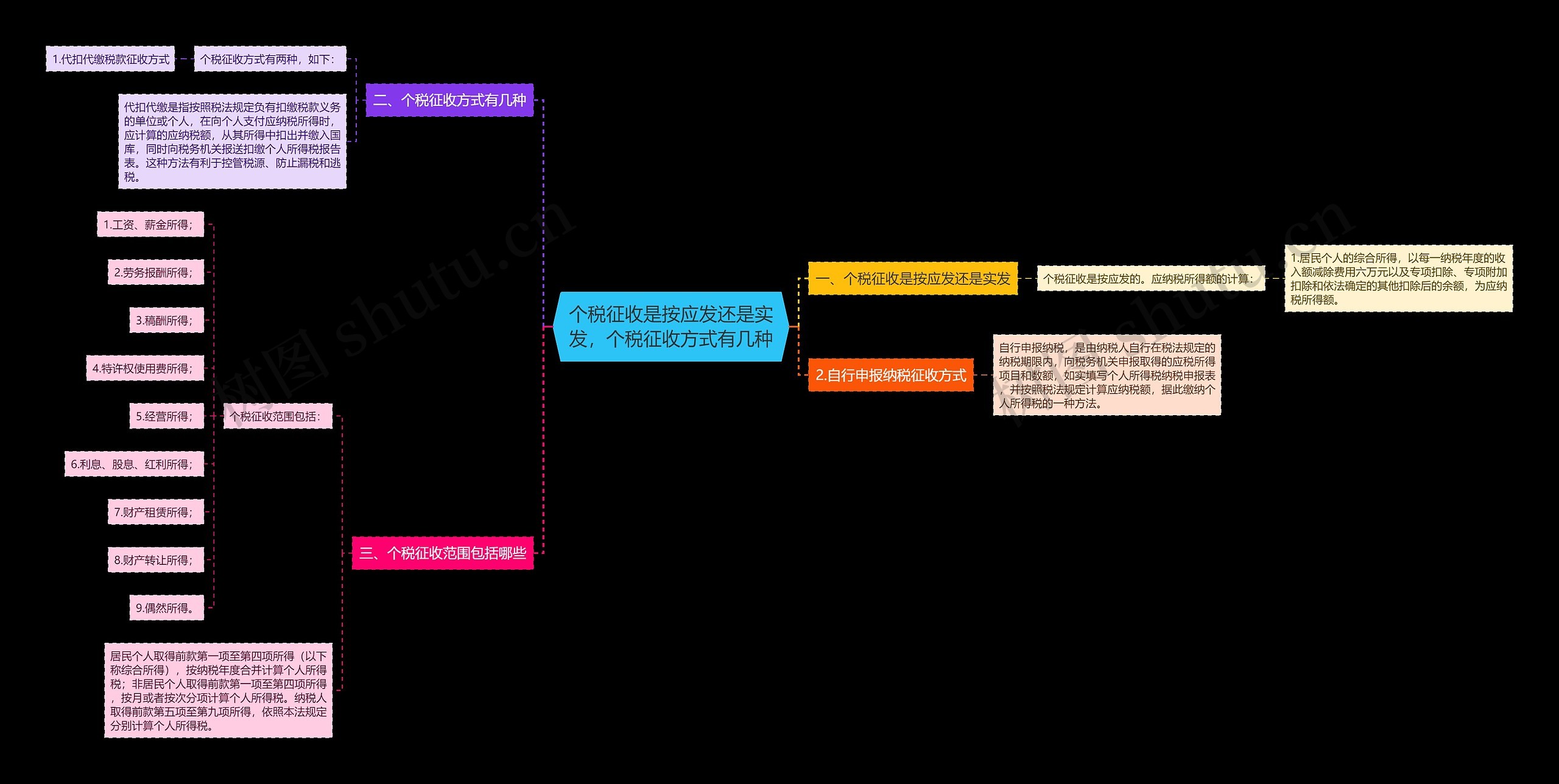 个税征收是按应发还是实发，个税征收方式有几种思维导图