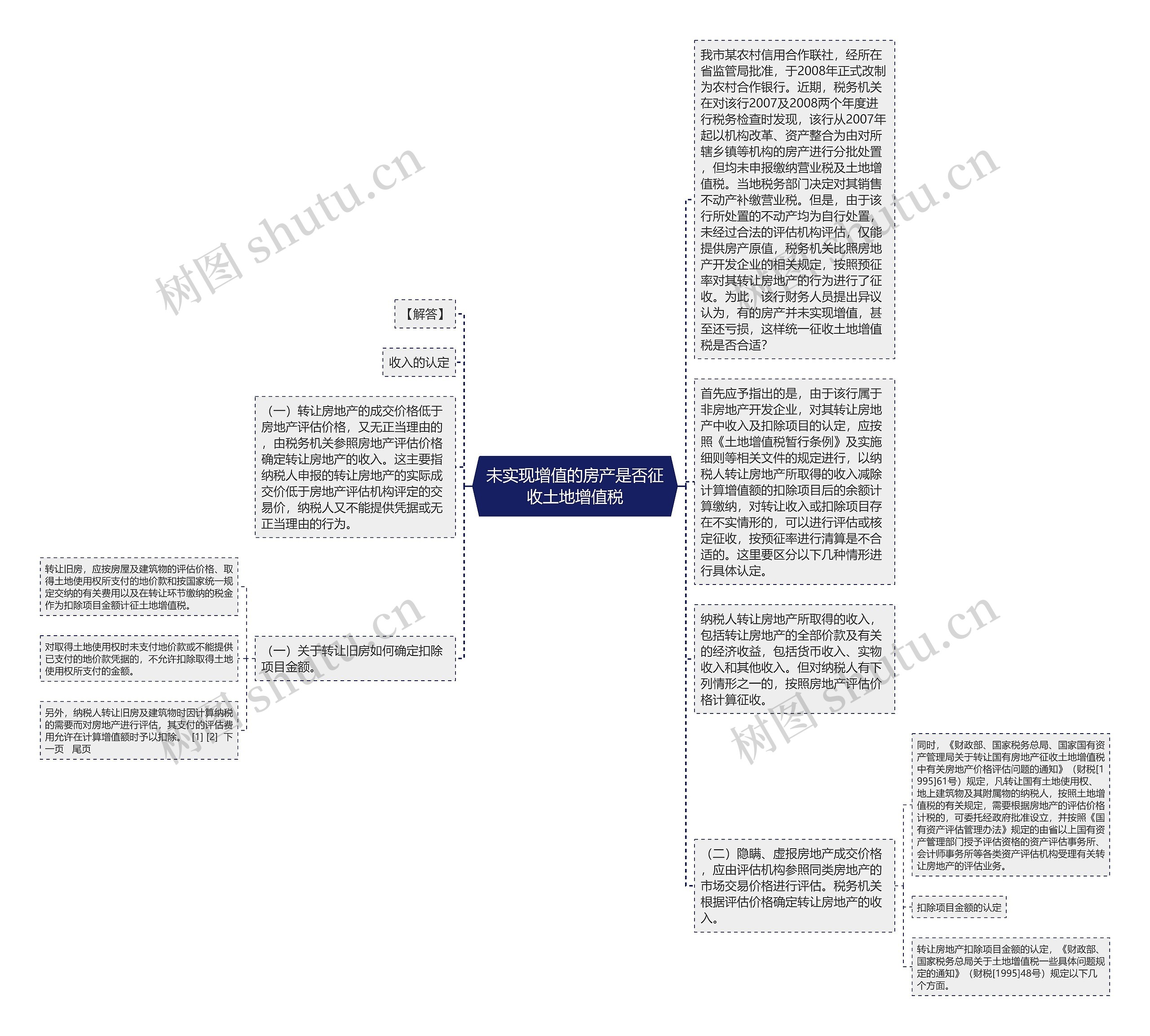 未实现增值的房产是否征收土地增值税思维导图
