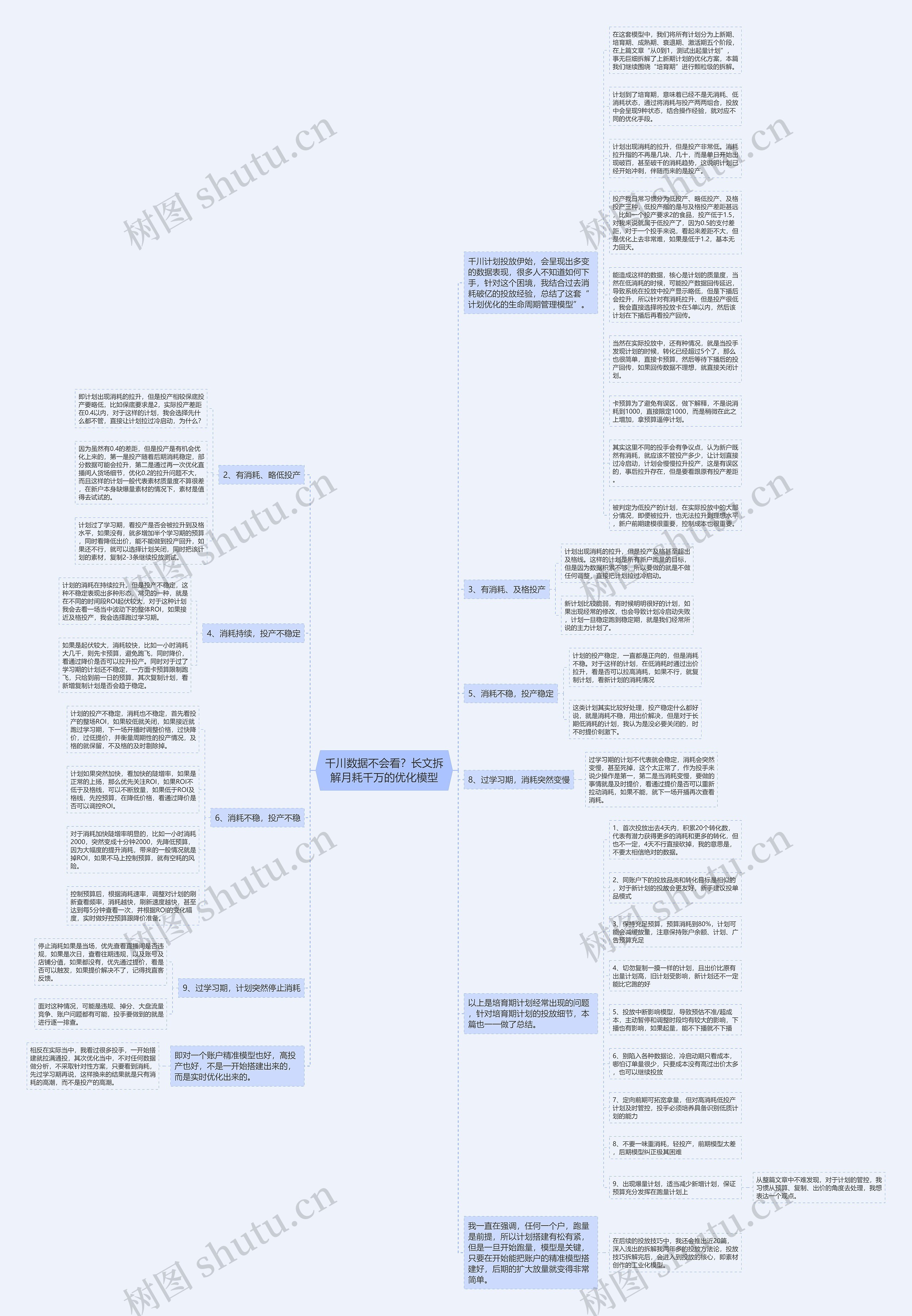 千川数据不会看？长文拆解月耗千万的优化模型思维导图