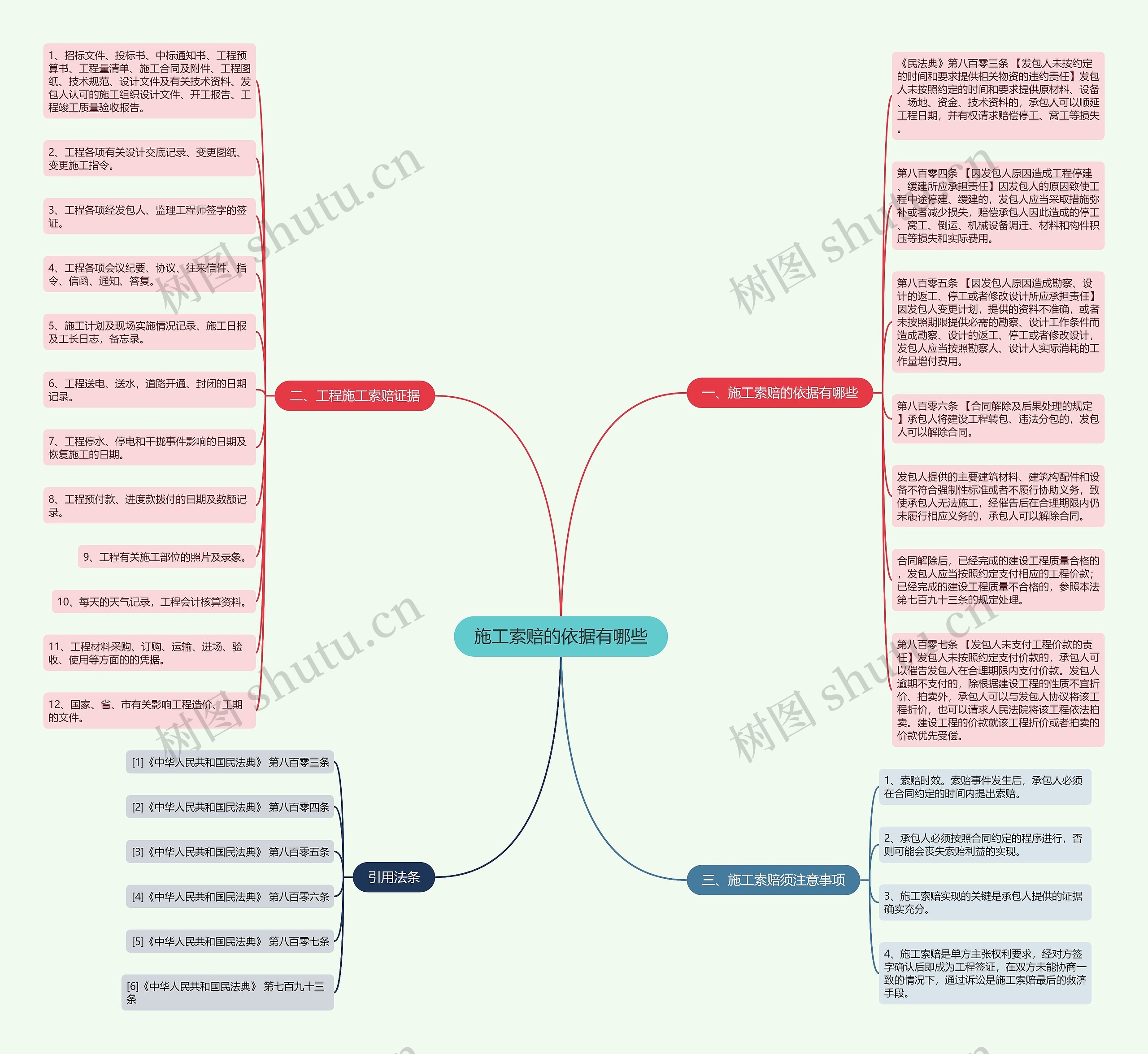 施工索赔的依据有哪些思维导图