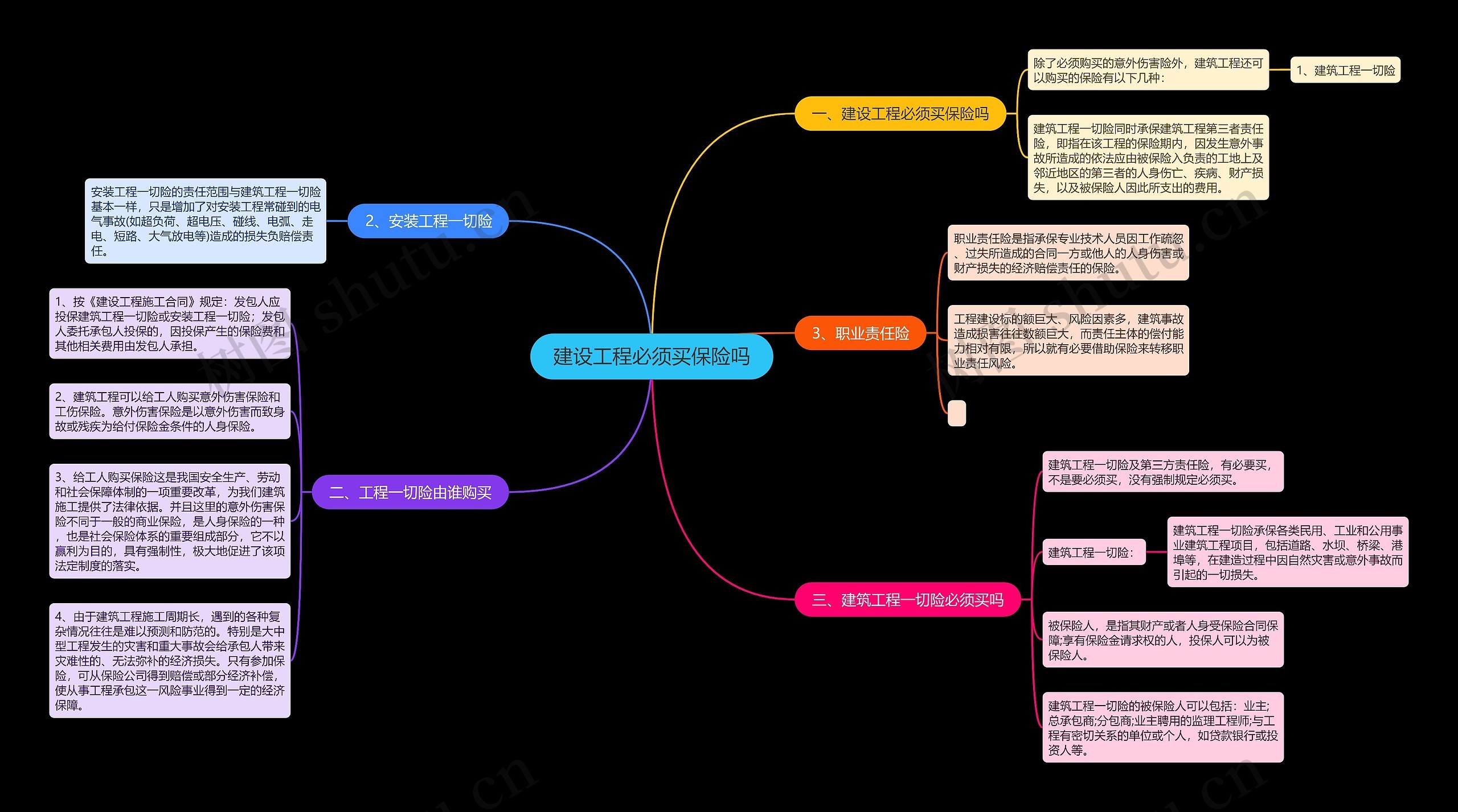 建设工程必须买保险吗思维导图
