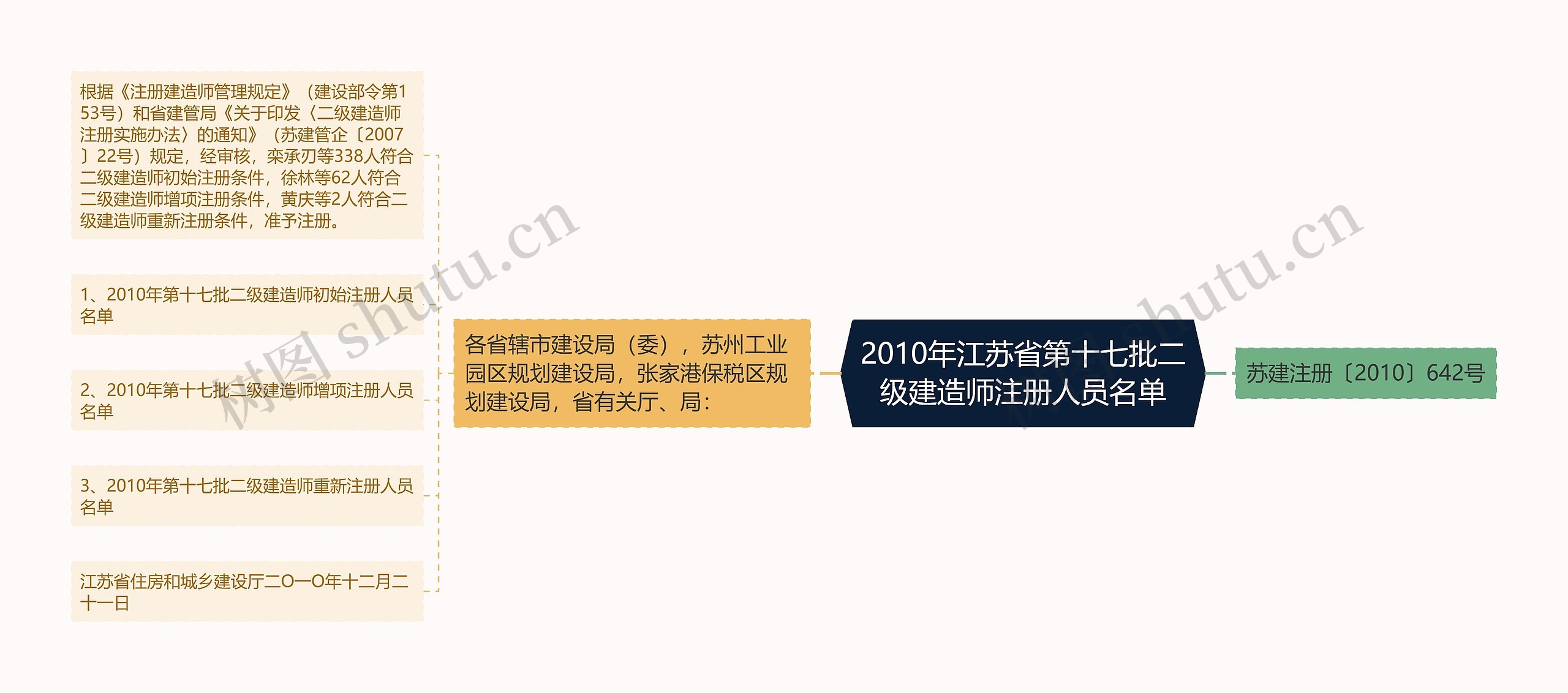 2010年江苏省第十七批二级建造师注册人员名单思维导图