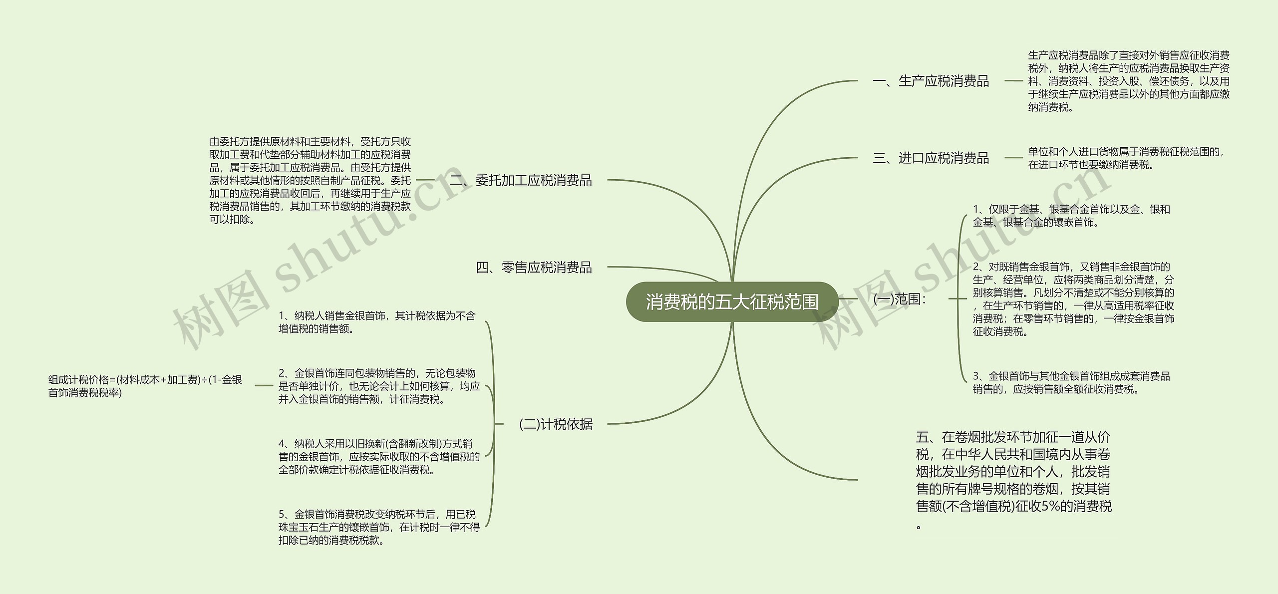 消费税的五大征税范围思维导图