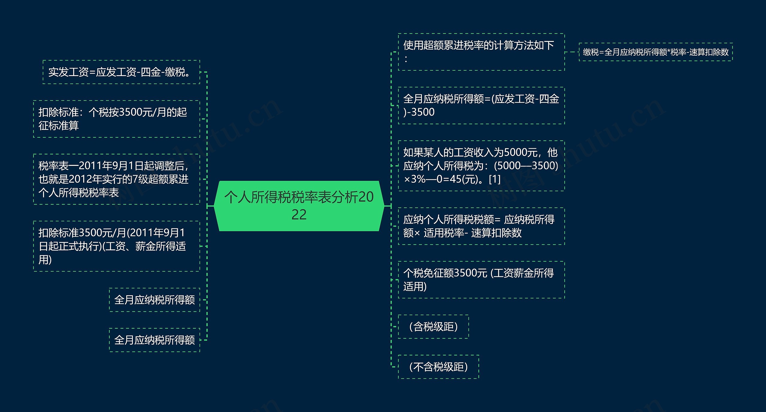 个人所得税税率表分析2022思维导图