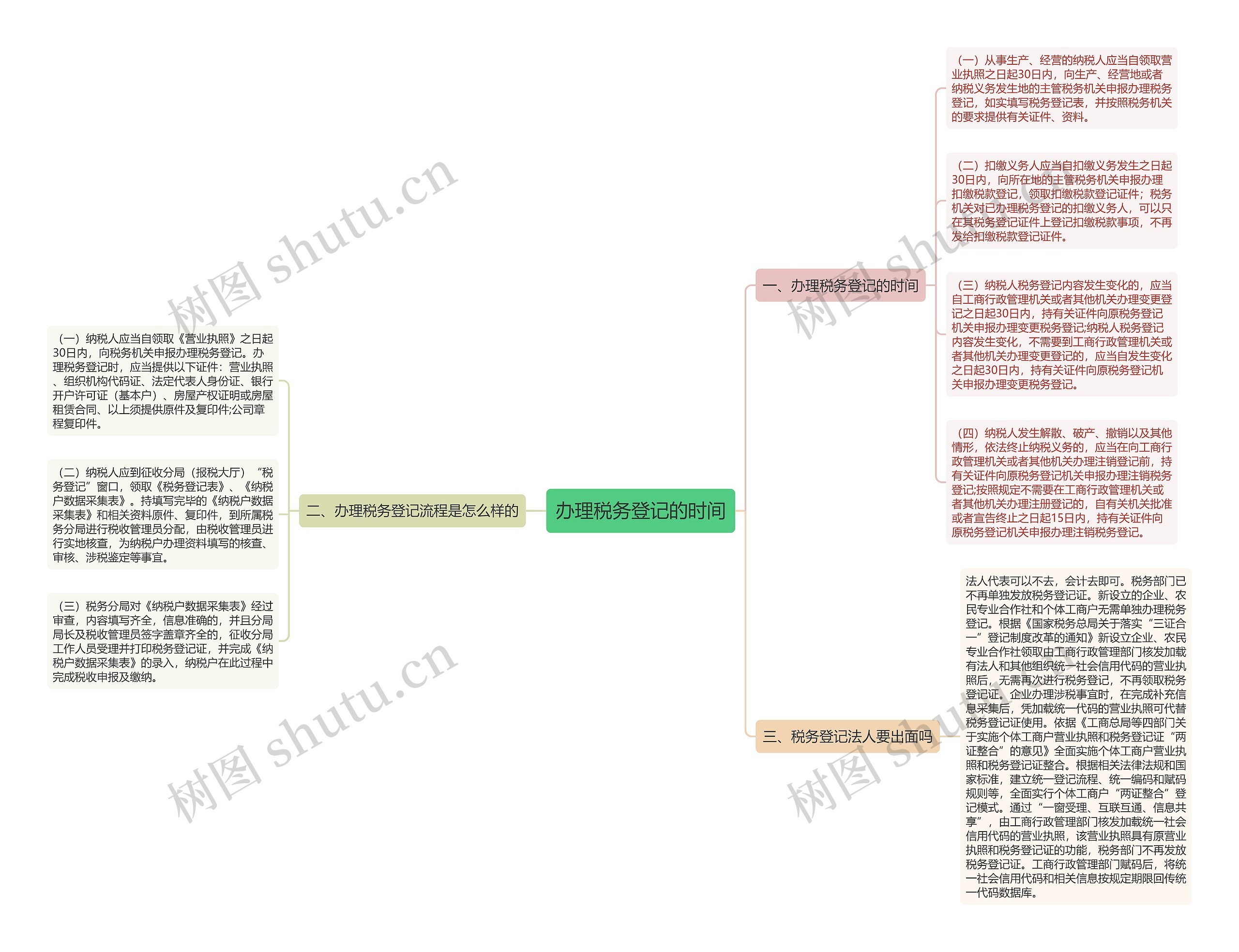 办理税务登记的时间思维导图