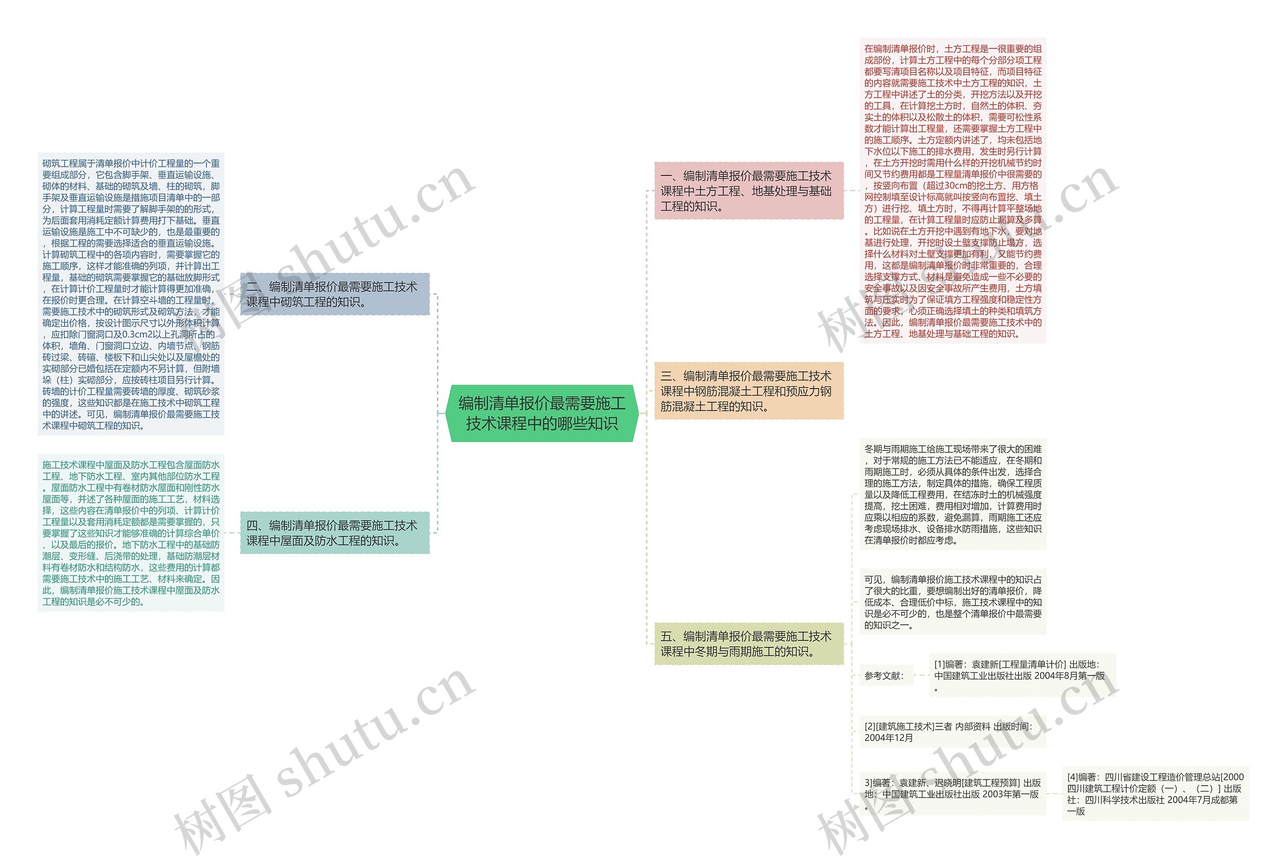 编制清单报价最需要施工技术课程中的哪些知识思维导图