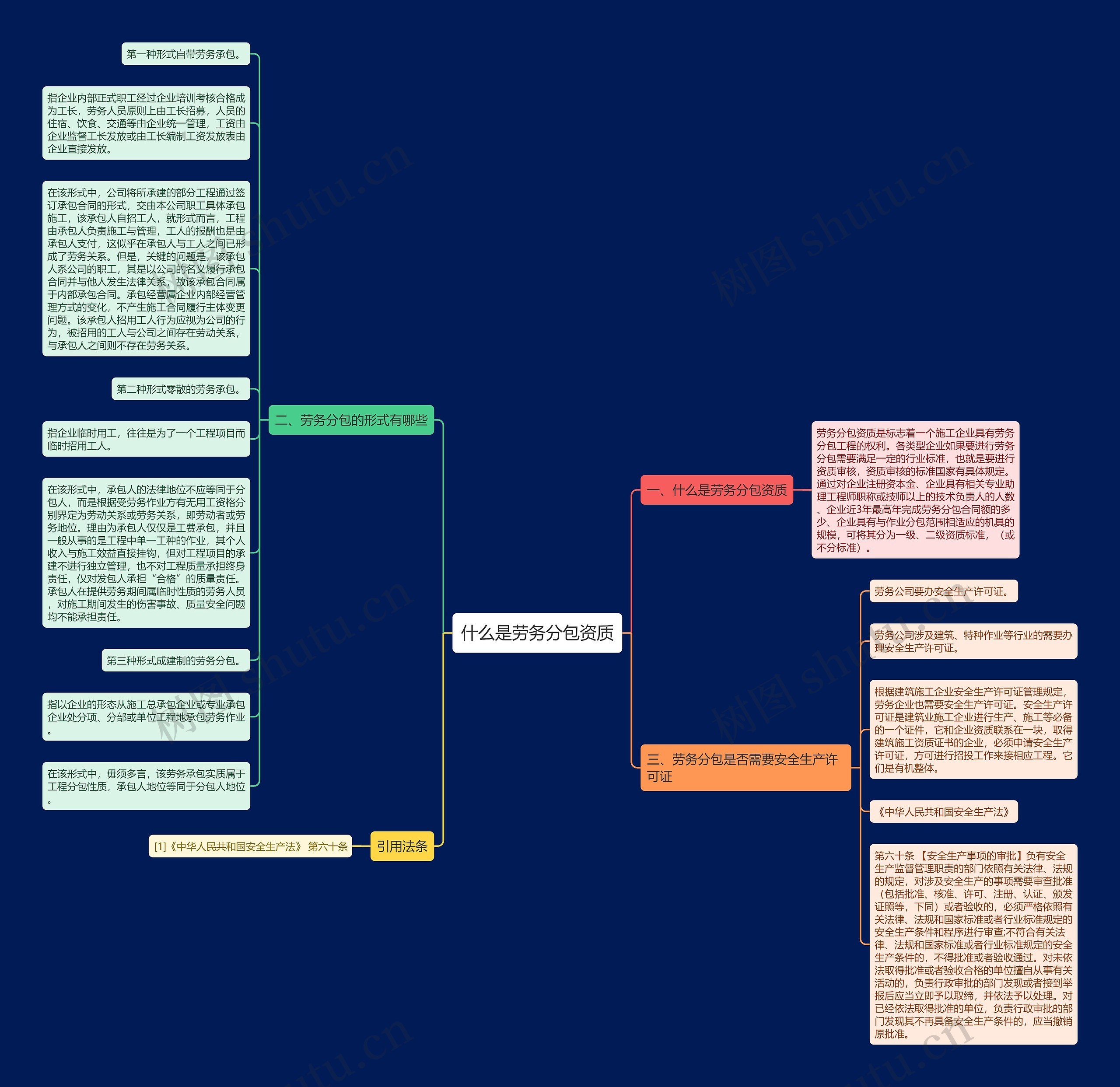 什么是劳务分包资质思维导图