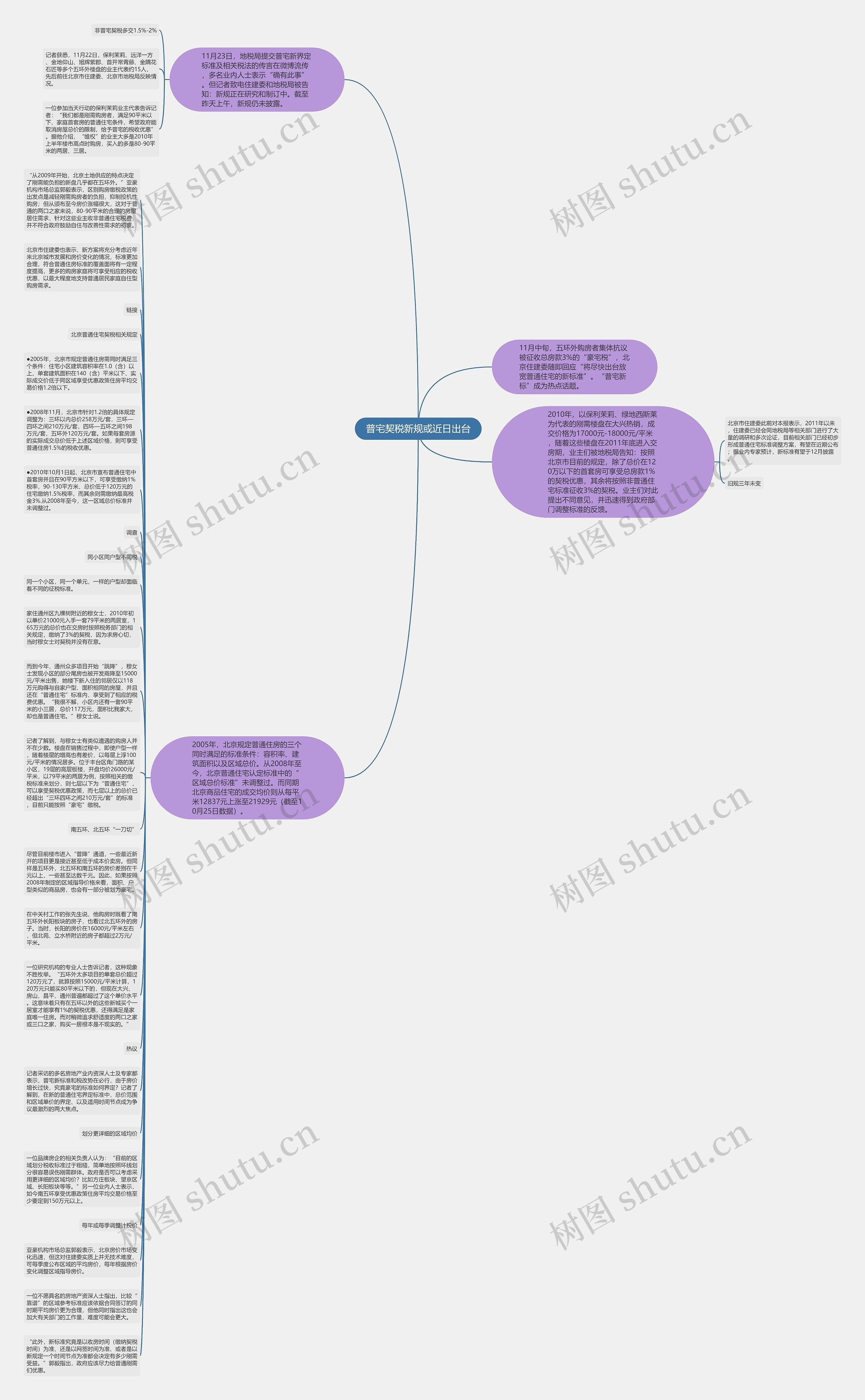 普宅契税新规或近日出台思维导图