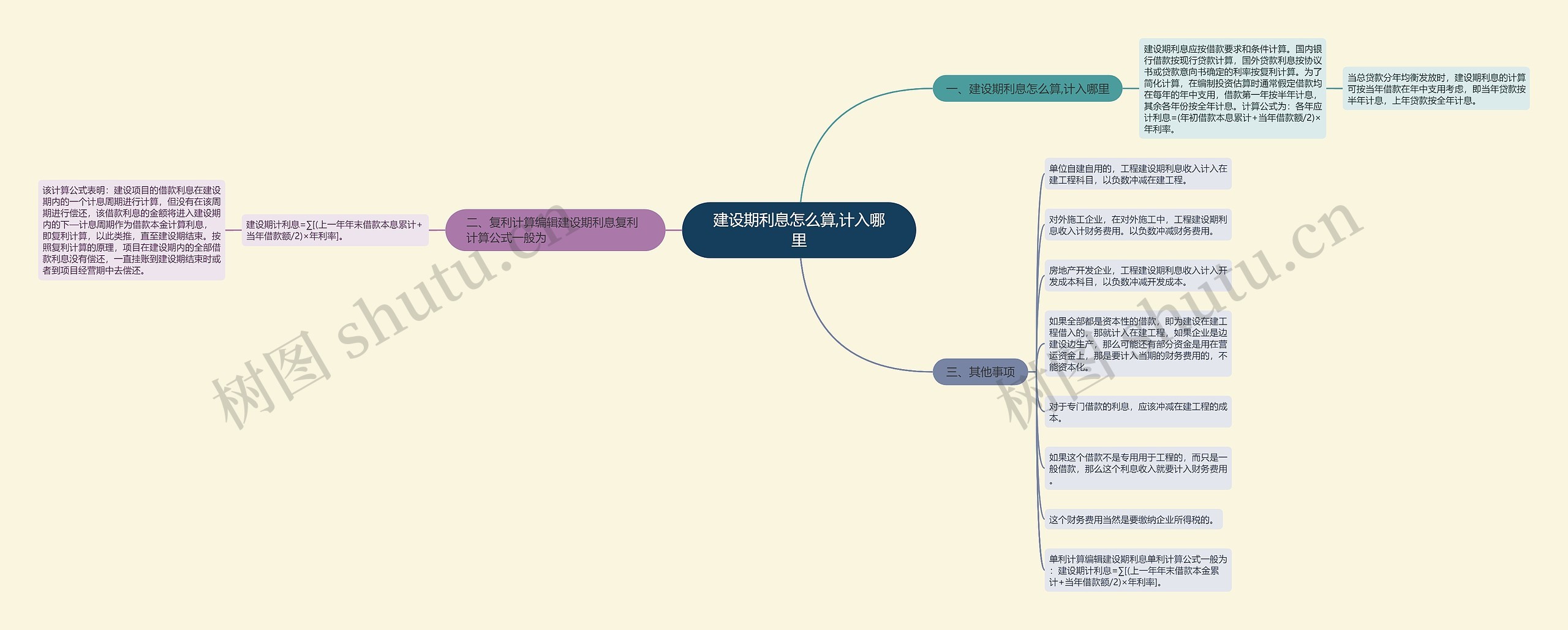 建设期利息怎么算,计入哪里思维导图