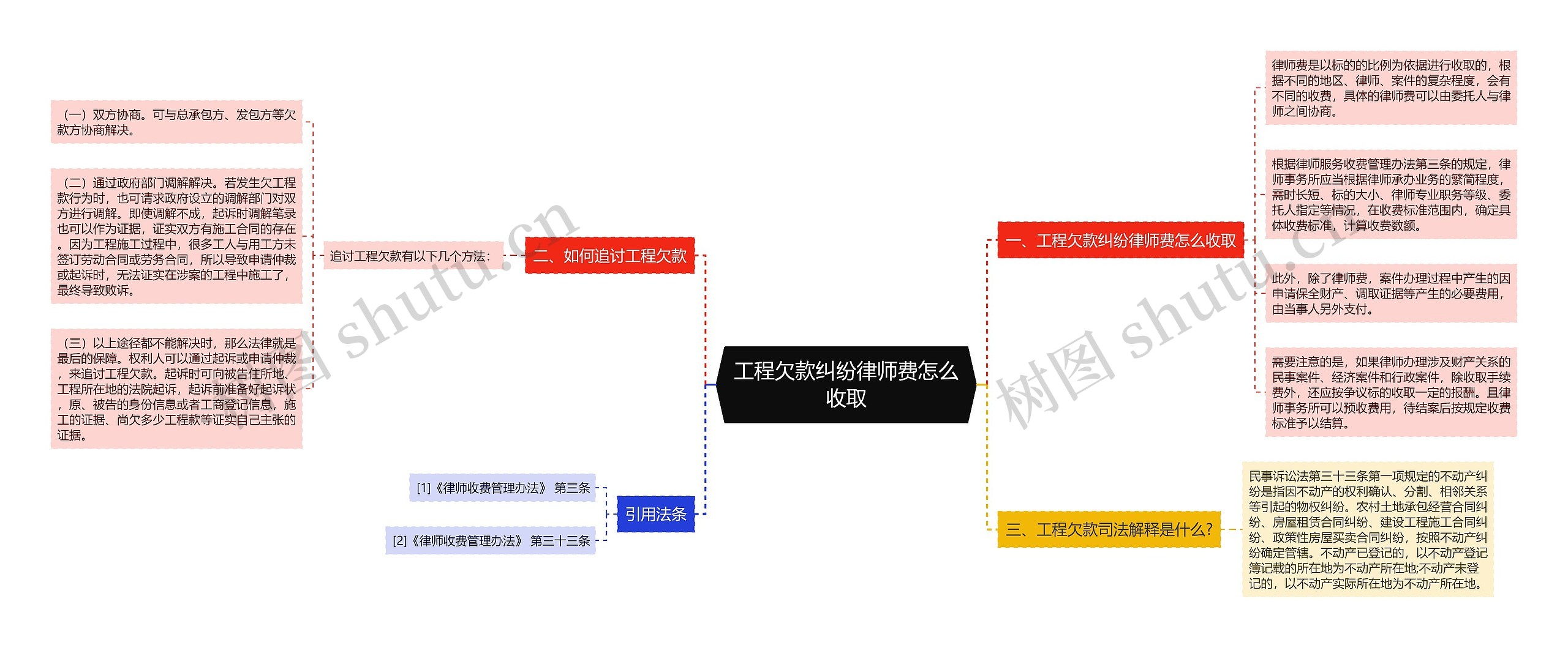 工程欠款纠纷律师费怎么收取思维导图