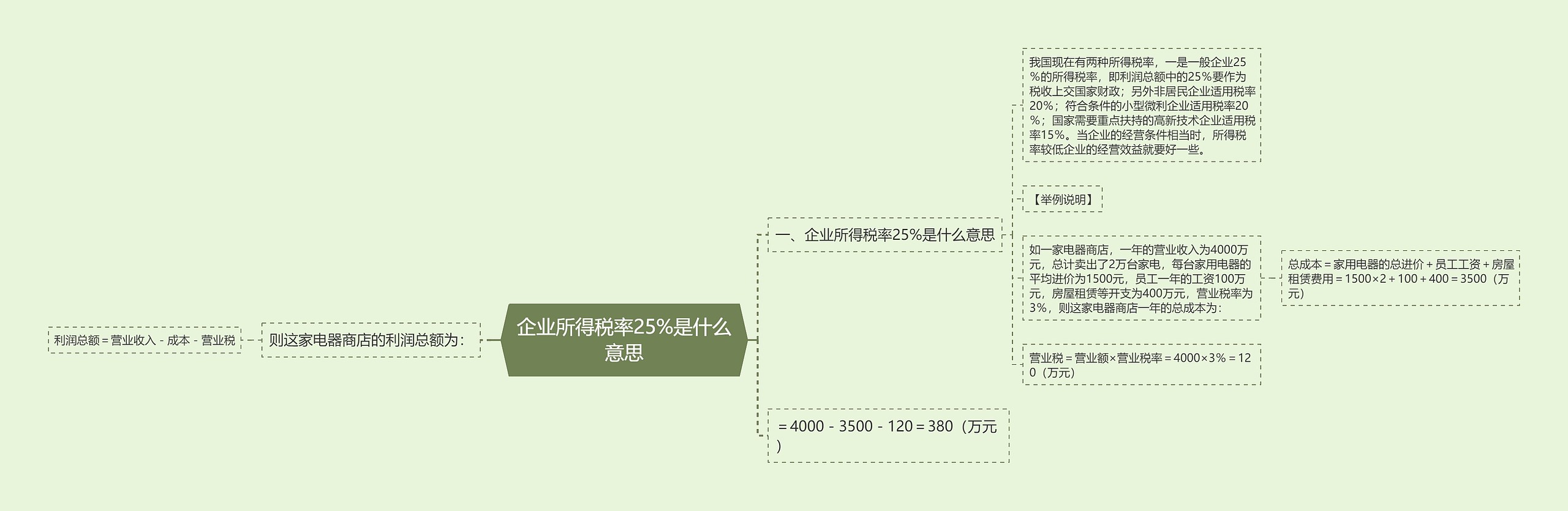 企业所得税率25%是什么意思思维导图