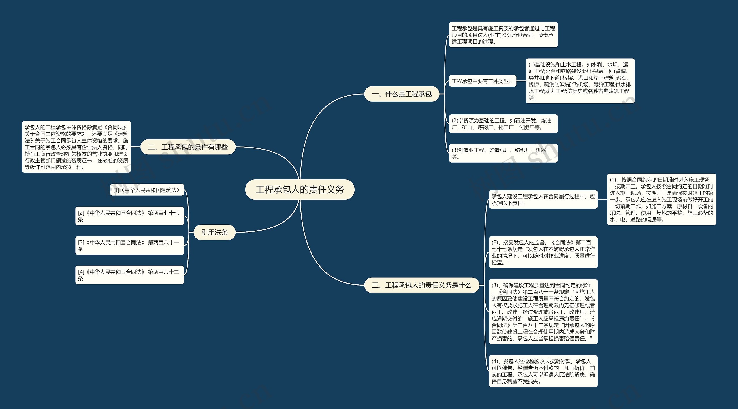 工程承包人的责任义务思维导图