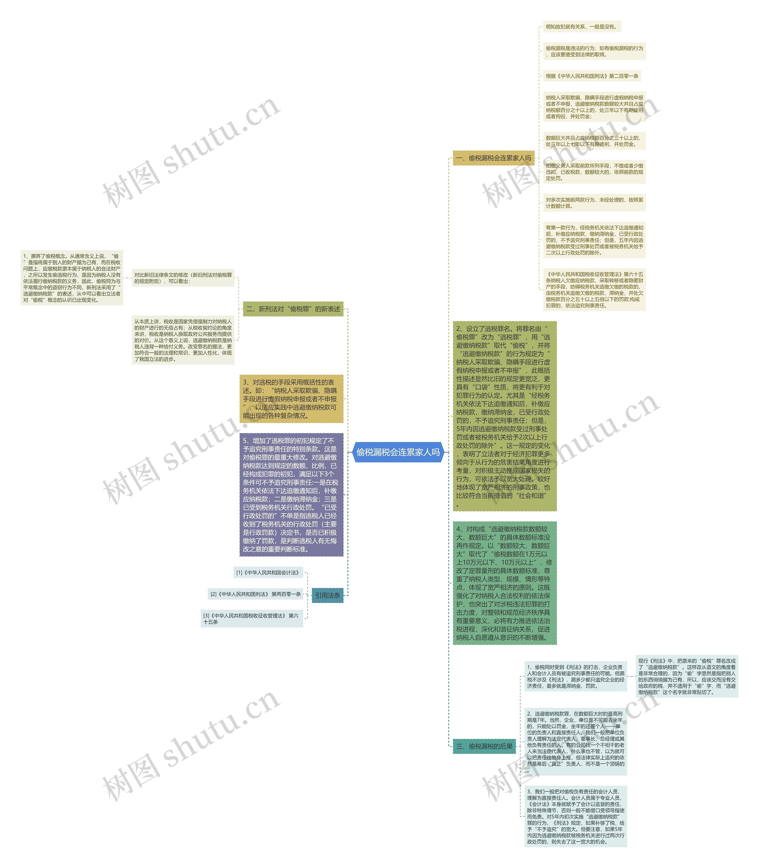 偷税漏税会连累家人吗思维导图