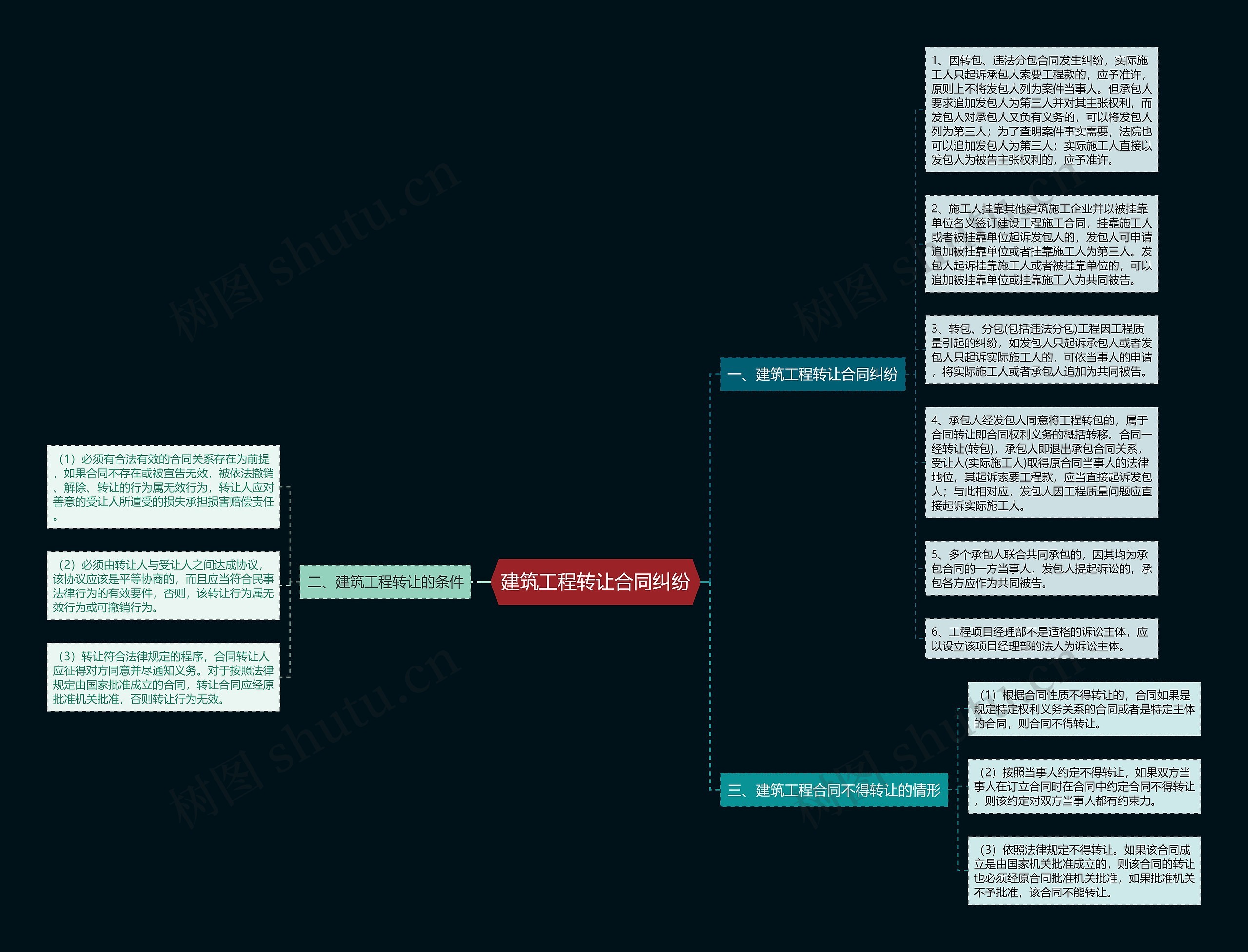 建筑工程转让合同纠纷思维导图