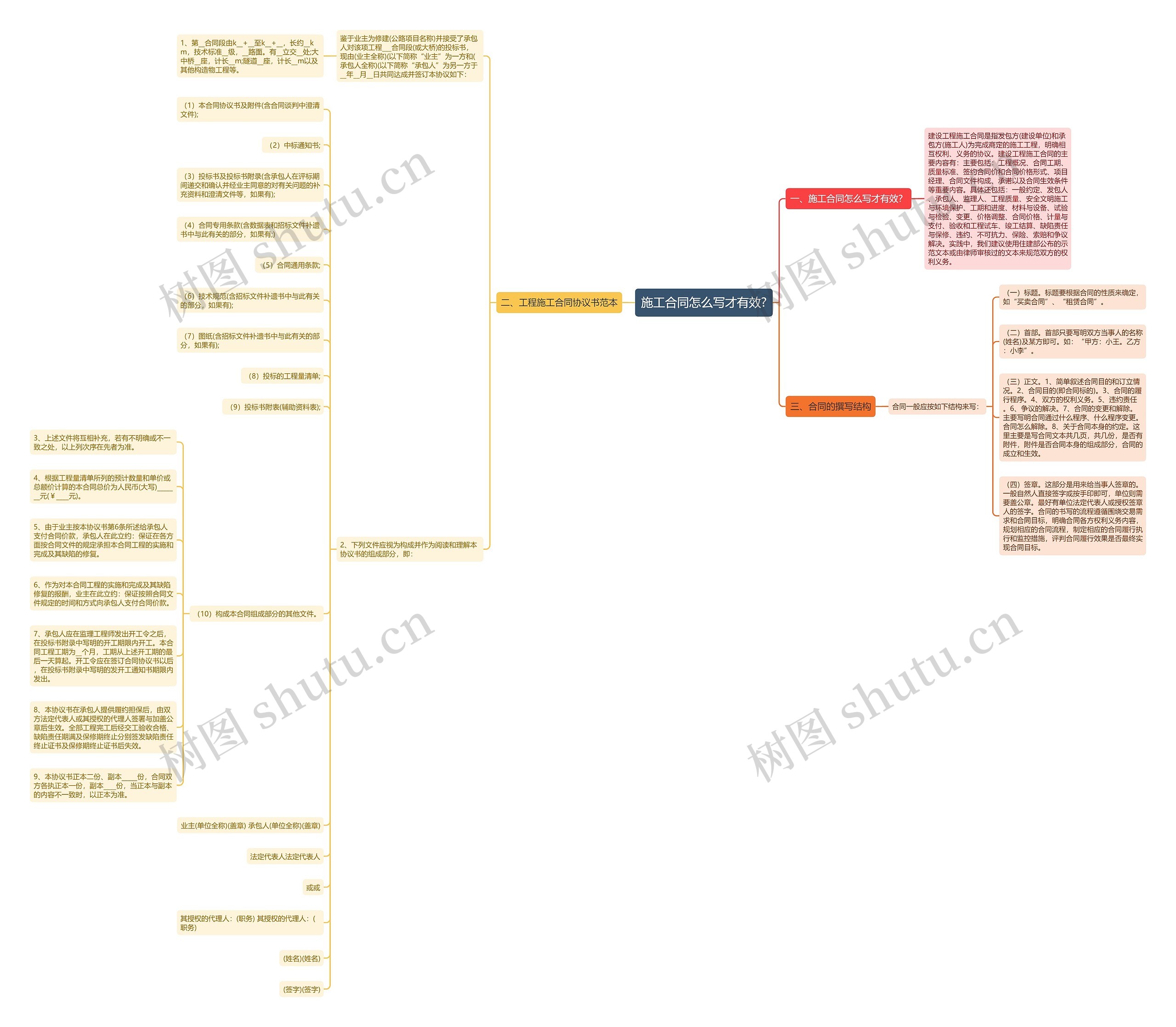 施工合同怎么写才有效?思维导图