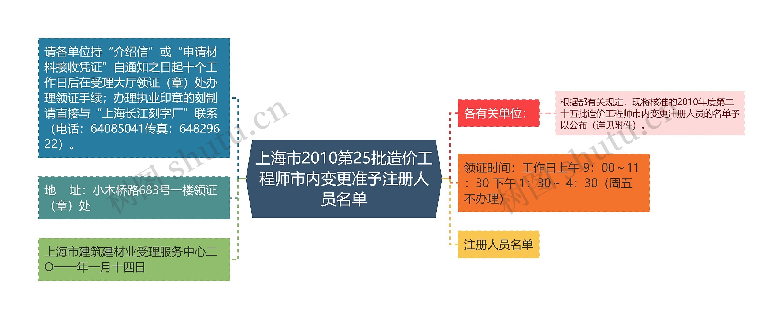 上海市2010第25批造价工程师市内变更准予注册人员名单思维导图