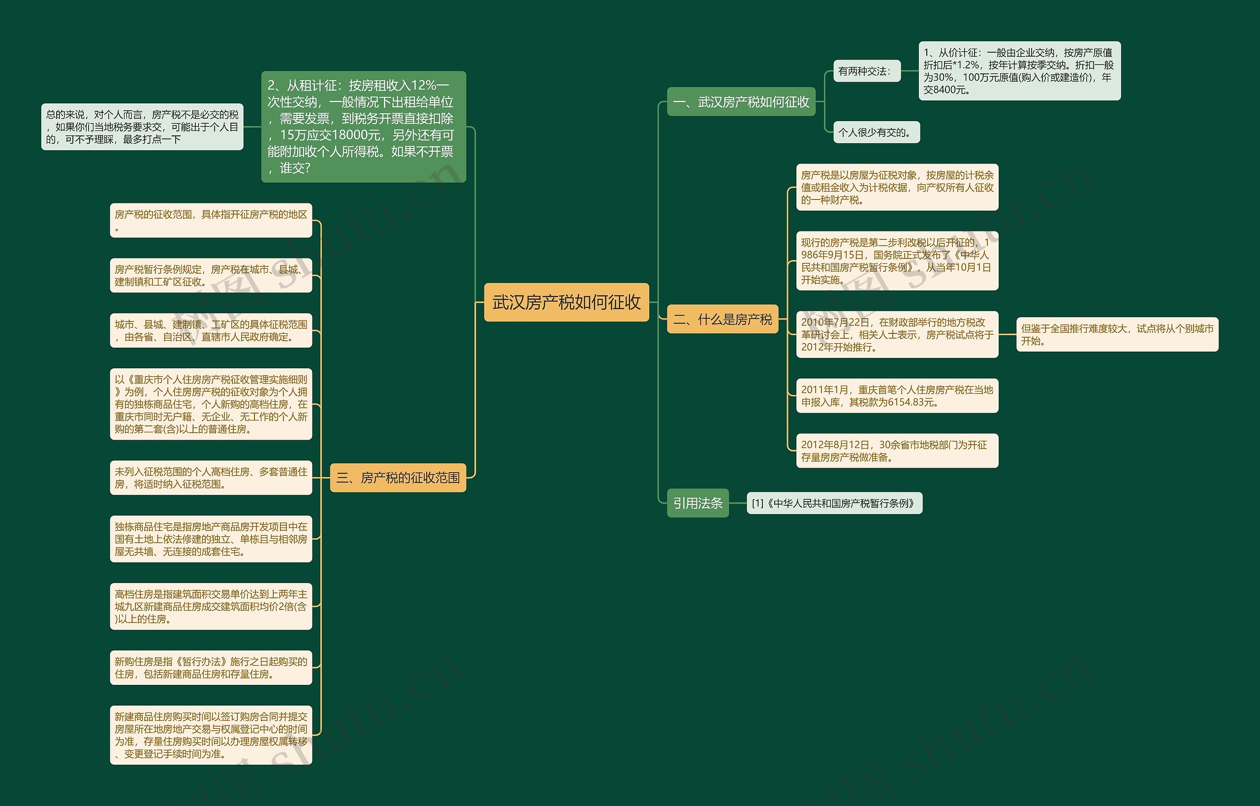 武汉房产税如何征收思维导图