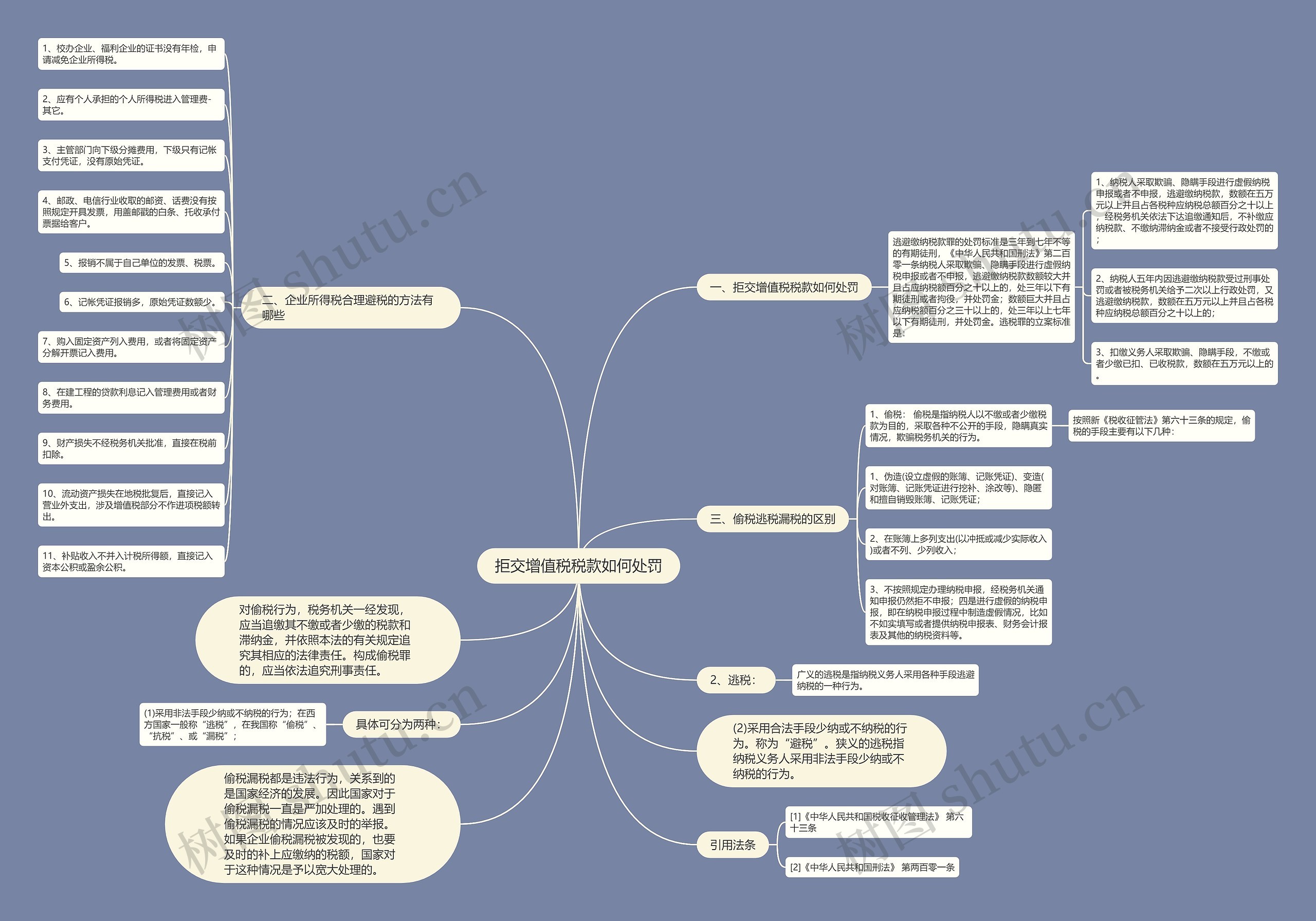 拒交增值税税款如何处罚思维导图