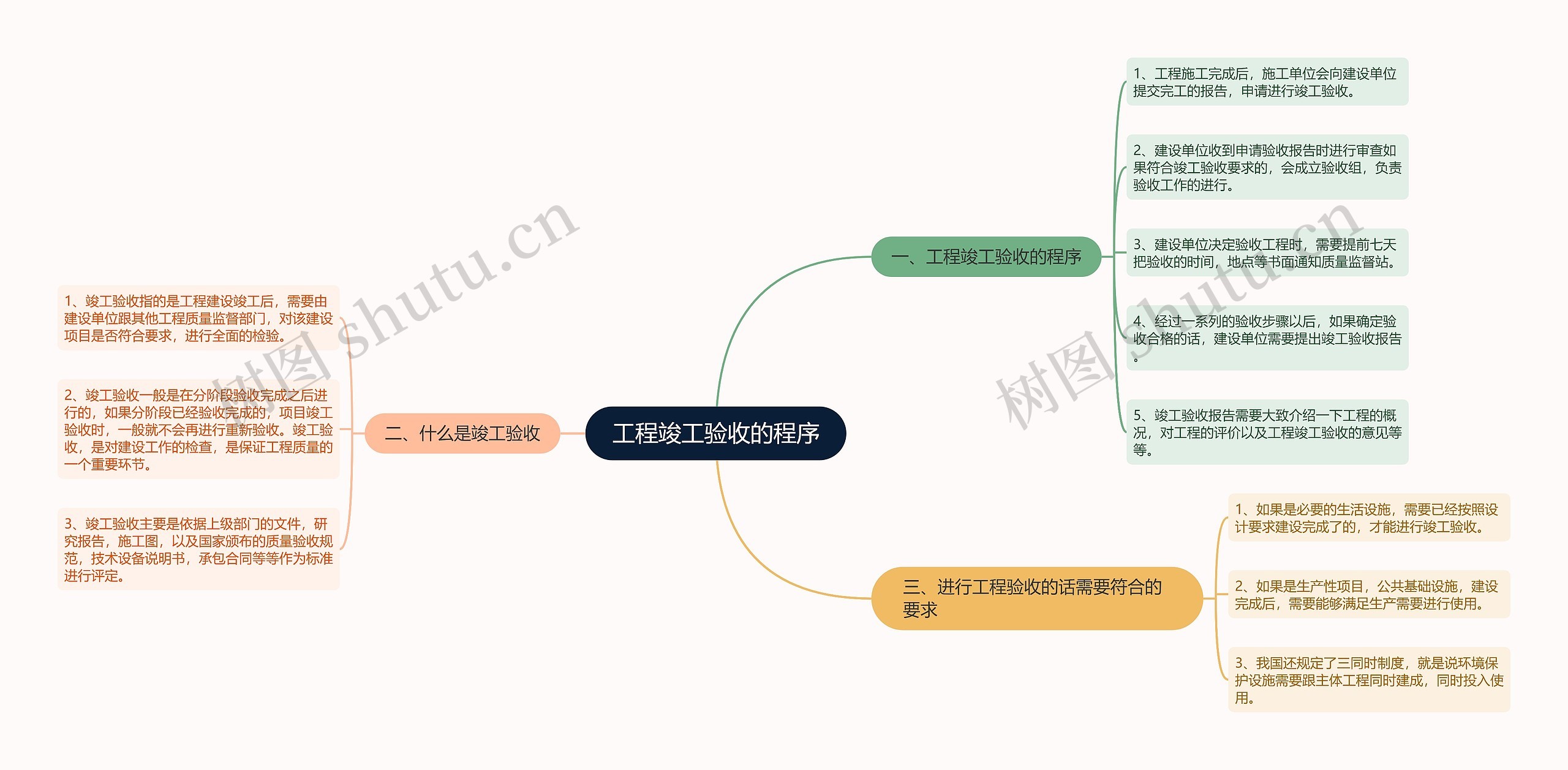 工程竣工验收的程序思维导图