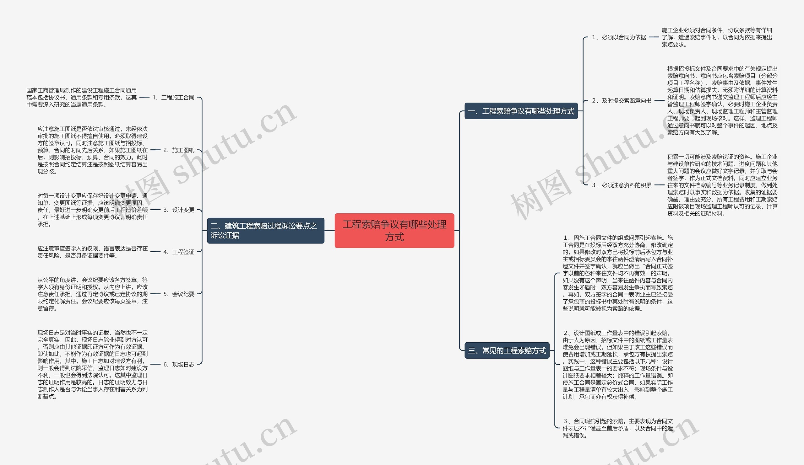 工程索赔争议有哪些处理方式思维导图
